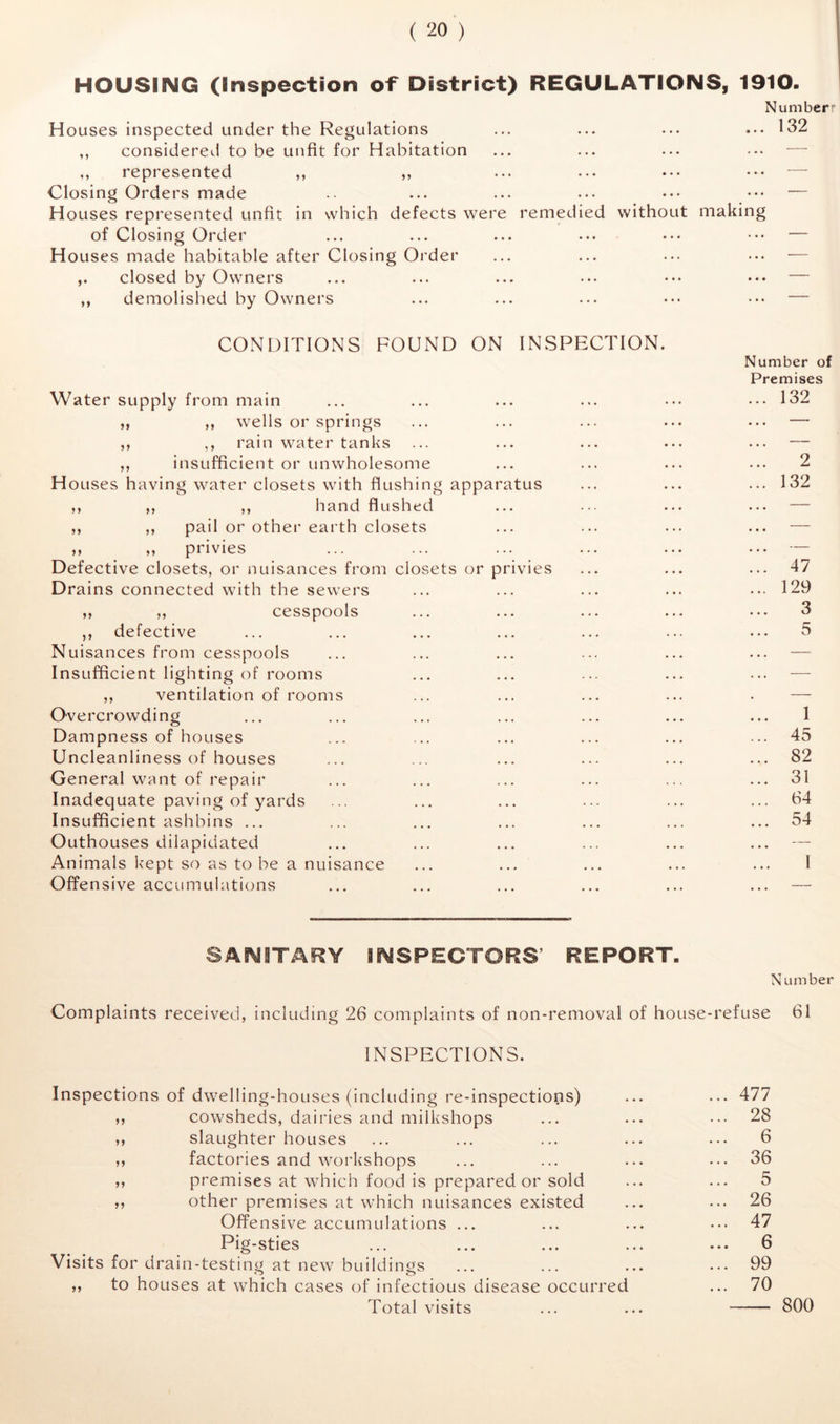 HOUSING (Inspection of District) REGULATIONS, 1910. Numberr H ouses inspected under the Regulations ,, considered to be unfit for Habitation ,, represented ,, ,, Closing Orders made H ouses represented unfit in which defects were remedied without making of Closing Order H ouses made habitable after Closing Order closed by Owners ,, demolished by Owners 132 CONDITIONS FOUND ON INSPECTION. Water supply from main „ ,, wells or springs ,, ,, rain water tanks ,, insufficient or unwholesome H ouses having water closets with flushing apparatus ,, ,, ,, hand flushed ,, ,, pail or other earth closets ,, „ privies Defective closets, or nuisances from closets or privies Drains connected with the sewers ,, ,, cesspools ,, defective Nuisances from cesspools Insufficient lighting of rooms ,, ventilation of rooms Overcrowding Dampness of houses Uncleanliness of houses General want of repair Inadequate paving of yards Insufficient ashbins ... Outhouses dilapidated Animals l\ept so as to be a nuisance Offensive accumulations Number of Premises ... 132 2 132 1 45 82 31 64 54 I SANITARY INSPECTORS REPORT. Number Complaints received, including 26 complaints of non-removal of house-refuse 61 INSPECTIONS. Inspections of dwelling-houses (including re-inspections) ... ... 477 ,, cowsheds, dairies and milkshops ... ... ••• 28 ,, slaughter houses ... ... ... ... ... 6 ,, factories and workshops ... ... ... .•• 36 ,, premises at which food is prepared or sold ... ... 5 ,, other premises at which nuisances existed ... ... 26 Offensive accumulations ... ... ... ... 47 Pig-sties ... ... ... ... ... 6 Visits for drain-testing at new buildings ... ... ... ... 99 ,, to houses at which cases of infectious disease occurred ... 70 Total visits ... ... 800