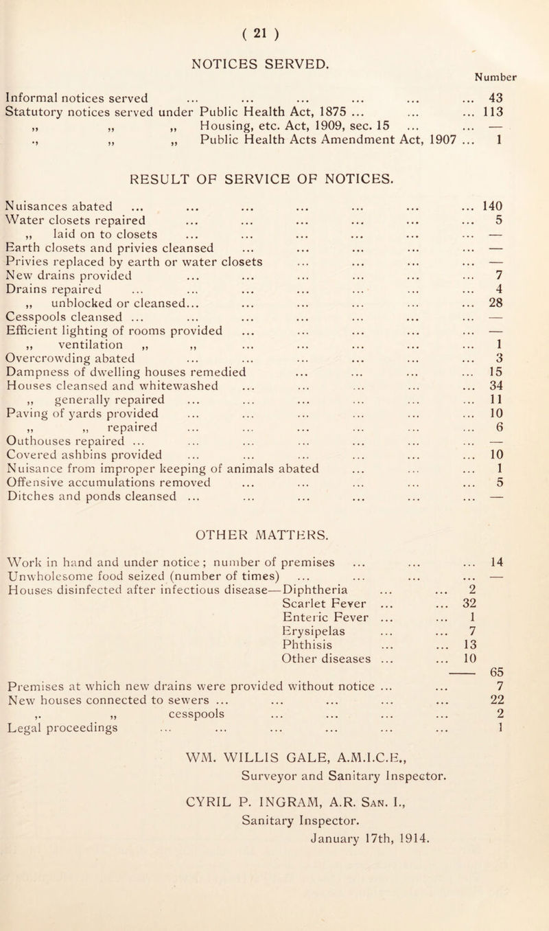 NOTICES SERVED. Number Informal notices served ... ... ... ... ... ... 43 Statutory notices served under Public Health Act, 1875 ... ... ... 113 ,, ,, ,, Housing, etc. Act, 1909, sec. 15 ... ... — ., „ „ Public Health Acts Amendment Act, 1907 ... 1 RESULT OF SERVICE OF NOTICES. Nuisances abated ... ... ... ... ... ... ... 140 Water closets repaired ... ... ... ... ... ... 5 ,, laid on to closets ... ... ... ... ... ... — Earth closets and privies cleansed ... ... ... ... ... — Privies replaced by earth or water closets ... ... ... ... — New drains provided ... ... ... ... ... ... 7 Drains repaired ... ... ... ... ... ... ... 4 ,, unblocked or cleansed... ... ... ... ... ... 28 Cesspools cleansed ... ... ... ... ... ... ... — Efficient lighting of rooms provided ... ... ... ... ... — ,, ventilation ,, ,, ... ... ... ... ... 1 Overcrowding abated ... ... ... ... ... ... 3 Dampness of dwelling houses remedied ... ... ... ... 15 Houses cleansed and whitewashed ... ... ... ... ... 34 ,, generally repaired ... ... ... ... ... ... 11 Paving of yards provided ... ... ... ... ... ... 10 ,, ,, repaired ... ... ... ... ... ... 6 Outhouses repaired ... ... ... ... ... ... ... — Covered ashbins provided ... ... ... ... ... ... 10 Nuisance from improper keeping of animals abated ... ... ... 1 Offensive accumulations removed ... ... ... ... ... 5 Ditches and ponds cleansed ... ... ... ... ... ... — OTHER MATTERS. Work in hand and under notice ; number of premises ... ... ... 14 Unwholesome food seized (number of times) ... ... ... ... — Houses disinfected after infectious disease—Diphtheria ... ... 2 Scarlet Fever ... ... 32 Enteiic Fever ... ... 1 Erysipelas ... ... 7 Phthisis ... ... 13 Other diseases ... ... 10 65 Premises at which new drains were provided without notice ... ... 7 New houses connected to sewers ... ... ... ... ... 22 ,. ,, cesspools ... ... ... ... 2 Legal proceedings ... ... ... ... ... ... 1 WM. WILLIS GALE, A.M.I.C.E., Surveyor and Sanitary Inspector. CYRIL P. INGRAM, A.R. San. I., Sanitary Inspector. January 17th, 1914.