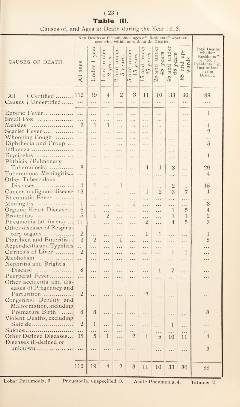 Table III. Causes of, and Ages at Death during the Year 1913. Nett Deaths at the subjoined ages of“ Residents” whether occurring within or without the District. CAUSES OF DEATH. All ages Under 1 year 1 and undei’ 2 years. 2 and under 5 years. 5 and under 15 years 15 and under 25 years 25 and under 45 years 45 and under 65 years 65 and up- wards Total Deaths whether ‘‘ Residents ” or ‘‘ Non- Residents” in Institutions in the District. All \ Certified 112 19 4 2 3 11 10 33 30 99 Causes ( Uncertified 4 4 4 Enteric Fever 1 Small Pox ... Measles 2 1 1 1 Scarlet Fever Whooping Cough 2 Diphtheria and Croup ... • • . • • 4 4 4 5 Influenza • • • 4 4 • Erysipelas Phthisis (Pulmonary Tuberculosis) 8 • • 4 4 1 3 4 4 4 1 29 Tuberculous Meningitis... . . . • • • 4 4 4 4 4 4 4 4 4 ... 4 Other Tuberculous Diseases 4 1 1 2 15 Cancer, malignant disease 13 4 4 4 4 4 4 1 2 3 7 1 Rheumatic Fever • • • • 44 4 4 * 4 4 4 4 4 4 ... • 4 4 Meningitis 1 • 4 4 4 4 4 1 4 4 4 4 4 4 4 4 4 4 4 4 3 Organic Heart Disease... 6 4 4 4 4 4 4 4 4 4 4 4 4 1 5 4 Bronchitis 5 1 2 4 4 4 4 4 4 1 1 2 Pneumonia (all forms) ... 11 4 4 . 4 4 4 2 4 4 4 4 5 7 Other diseases of Respira- tory organs 2 1 1 1 Diarrhoea and Enteritis... 3 2 1 8 Appendicitis and Typhlitis • . . • • 4 4 4 4 4 4 « ... 4 4 4 Cirrhosis of Liver 2 4 4 4 4 4 4 .. 1 1 4 4 4 Alcoholism Nephritis and Bright’s ... Disease 8 4 4 * ... 4 4 4 1 7 4 4 4 Puerperal Fever • « . 4 4 4 4 4 4 ... 4 4 4 Other accidents and dis- eases of Pregnancy and Parturition 2 2 Congenital Debility and Malformation, including Premature Birth 8 8 8 Violent Deaths, excluding Suicide 2 1 1 Suicide • • . 4 4 4 4 4 4 4 4 4 ... Other Defined Diseases... 35 5 1 4 4 4 2 1 5 10 ii 4 Diseases ill-defined or unknown ... ... 4 4 4 3 112 19 4 2 3 11 10 33 30 99 Lobar Pneumonia, 3. Pneumonia, unspecified, 3. Acute Pneumonia, 4. Tetanus, 2