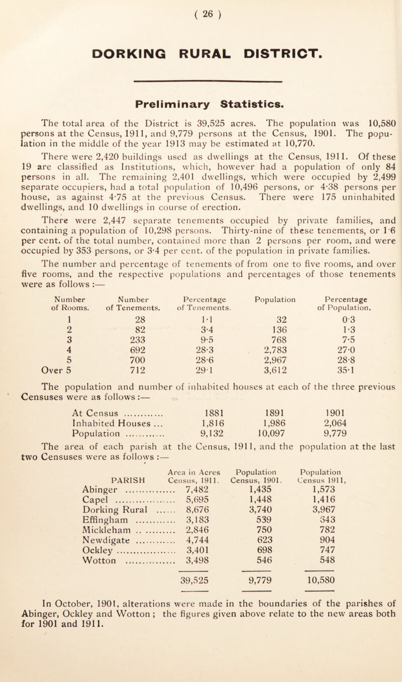 DORKING RURAL DISTRICT. Preliminary Statistics. The total area of the District is 39,525 acres. The population was 10,580 persons at the Census, 1911, and 9,779 persons at the Census, 1901. The popu- lation in the middle of the year 1913 may be estimated at 10,770. There were 2,420 buildings used as dwellings at the Census, 1911. Of these 19 are classified as Institutions, which, however had a population of only 84 persons in all. The remaining 2,401 dwellings, which were occupied by 2,499 separate occupiers, had a total population of 10,496 persons, or 4-38 persons per house, as against 4-75 at the previous Census. There were 175 uninhabited dwellings, and 10 dwellings in course of erection. There were 2,447 separate tenements occupied by private families, and containing a population of 10,298 persons. Thirty-nine of these tenements, or T6 per cent, of the total number, contained more than 2 persons per room, and were occupied by 353 persons, or 3*4 per cent, of the population in private families. The number and percentage of tenements of from one to five rooms, and over five rooms, and the respective populations and percentages of those tenements were as follows Number Number Percentage Population Percentage of Rooms. of Tenements. of Tenements. of Population. 1 28 M 32 0-3 2 82 3-4 136 1-3 3 233 9-5 768 7-5 4 692 28-3 2,783 27-0 5 700 28-6 2,967 28-8 Over 5 712 29-1 3,612 35-1 The population and number of inhabited houses at each of the three previous Censuses were as follows :— At Census 1881 1891 1901 Inhabited Houses .. 1,816 1,986 2,064 Population 9,132 10,097 9,779 The area of each parish at the Census, , 1911, and the population at the last two Censuses were as follows : Area in Acres Population Population PARISH Census, 1911. Census, 1901. Census 1911, Abinger 7,482 1,435 1,573 Capel 5,695 1,448 1,416 Dorking Rural . 8,676 3,740 3,967 Effingham 3,183 539 343 Mickleham 2,846 750 782 Newdigate 4,744 623 904 Ockley 3,401 698 747 Wotton 3,498 546 548 39,525 9,779 10,580 In October, 1901, alterations were made in the boundaries of the parishes of Abinger, Ockley and Wotton ; the figures given above relate to the new areas both for 1901 and 1911.