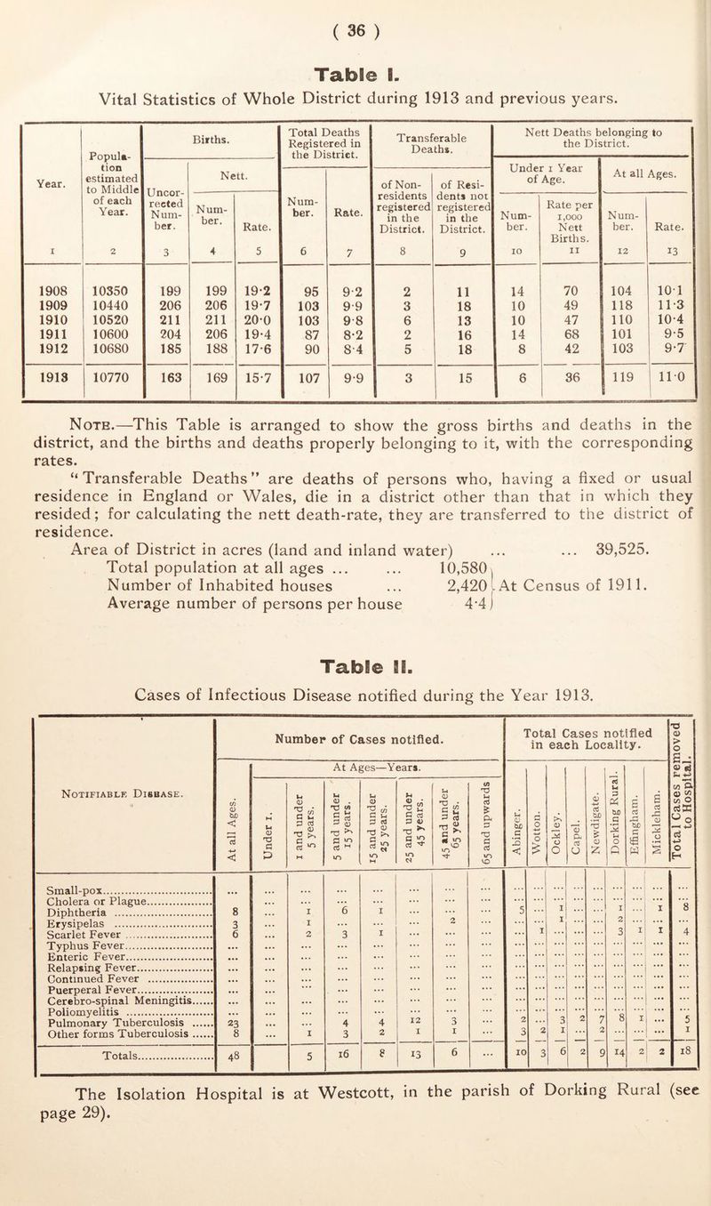 Table I. Vital Statistics of Whole District during 1913 and previous years. Popula- tion estimated to Middle Births. Total Deaths Registered in tViP Dintrirt- Transferable Deaths. Nett Deaths belonging to the District. Under i Year of Age. Year. Uncor- reeted Num- ber. Nett. of Non- of Resi- At all Ages. of each Year. Num- ber. Rate. Num- ber. Rate. residents registered in the District. dents not registered in the District. Num- ber. Rate per 1,000 Nett Births. Num- ber. Rate. I 2 3 4 5 6 7 8 9 10 II 12 13 1908 10350 199 199 19-2 95 9-2 2 11 14 70 104 101 1909 10440 206 206 19-7 103 9-9 3 18 10 49 118 11-3 1910 10520 211 211 20-0 103 9-8 6 13 10 47 no 10-4 1911 10600 204 206 19-4 87 8-2 2 16 14 68 101 9-5 1912 10680 185 188 17*6 90 8-4 5 18 8 42 103 9-7 1913 10770 163 169 15-7 107 9-9 3 15 6 36 119 110 Note.—This Table is arranged to show the gross births and deaths in the district, and the births and deaths properly belonging to it, with the corresponding rates. “Transferable Deaths” are deaths of persons who, having a fixed or usual residence in England or Wales, die in a district other than that in which they resided; for calculating the nett death-rate, they are transferred to the district of residence. Area of District in acres (land and inland water) ... ... 39,525. Total population at all ages ... ... 10,5801 Number of Inhabited houses ... 2,420 I At Census of 1911. Average number of persons per house 4'4j Table 11. Cases of Infectious Disease notified during the Year 1913. * Notifiable Disease. Number of Cases notified. Total Cases notified in each Locality. Total Cases removed [ to Hospital. 5 At all Ages. Under i. I and under 5 years. At Aj N u <D . ” <v r1 m ctf vn 15 and under w 25 years. 1 k: \ ^ 25 and under S 45 years. “ 45 and under 65 years. 65 and upwards Abinger. Wotton. Ockley. Capel. Newdigate. Dorking Rural. Effingham. Mickleham. • •• Cholera or Plague Diphtheria 8 I ~6 I ... ... 5 I ... ... I I 8 Erysipelas 3 I ... ... 2 ... . . > . .. ... ... Scarlet Fever 6 2 3 I • • > • • • ... I ... ... ... 3 4 1 ypnus rever ••• n^ntcnc rcver ... Relapsing Fever • •• Continued Fever • •• ... ... Puerperal Fever Cerebro-spinal Meningitis ... ... ... ... ... Poliomyelitis Pulmonary Tuberculosis 23 4 4 12 3 ... 2 ... 3 2 7 8 I 5 Other forms Tuberculosis 8 I 3 2 I I • . . 3 2 I ... 2 . ♦ » ... • • • Totals 48 5 16 8 13 6 ... 10 3 6 2 9 14 2 ' 2 18 The Isolation Hospital is at Westcott, in the parish of Dorking Rural (sec page 29).