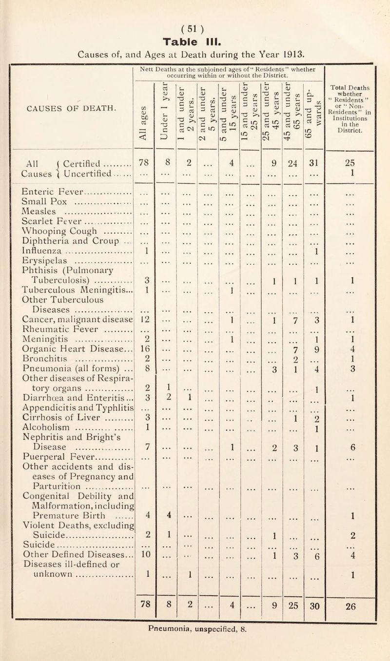 Table III. Causes of, and Ages at Death during the Year 1913. Nett Deaths at the subjoined ages of“ Residents” whether occurring witnin or without the District. CAUSES OF DEATH. All ages Under I year 1 and under 2 years. 2 and under 5 years. 5 and under 15 years 15 and under 25 years 25 and under 45 years 45 and under 65 years 1 65 and up- wards Total Deaths whether ‘‘ Residents ” or ‘‘ Non- Residents ” in Institutions in the District. All f Certified 78 8 2 4 9 24 31 25 Causes ( Uncertified • • • • • • ... ... 1 Enteric Fever Small Pox Measles Scarlet Fever Whooping Cough Diphtheria and Croup ... Influenza Erysipelas Phthisis (Pulmonary 1 1 Tuberculosis) 3 1 1 1 1 Tuberculous Meningitis... Other Tuberculous Diseases 1 1 - . . ... • • . Cancer, malignant disease 12 1 1 7 3 1 Rheumatic Fever • • • • • • • • • Meningitis 2 1 1 1 Organic Heart Disease... 16 • • • 7 9 4 Bronchitis 2 • • • 2 1 Pneumonia (all forms) ... Other diseases of Respira- 8 3 1 4 3 tory organs 2 1 • • • ... ... 1 • • • Diarrhoea and Enteritis... 3 2 1 • • « • • • 1 Appendicitis and Typhlitis • • . • • • • • • • • • Cirrhosis of Liver 3 • • • * • • 1 2 • • • Alcoholism Nephritis and Bright’s 1 • * • • « • ... 1 Disease 7 * • • 1 2 3 1 6 Puerperal Fever Other accidents and dis- eases of Pregnancy and Parturition Congenital Debility and Malformation, including • • • » • • • • • • • • • • • • • • • • • • •« Premature Birth Violent Deaths, excluding 4 4 • • • • • • • • • • • • • • • ... 1 Suicide Suicide 2 1 • • • ... • • • 1 • • • • « • 2 Other Defined Diseases... Diseases ill-defined or 10 • • • ... • • • • * • • • • i 3 • • « 6 » • • 4 unknown 1 • « « 1 • • • ... • • • • • • • • • 1 78 8 2 • • • 4 • • • 9 25 30 26 Pneumonia, unspecified, 8.
