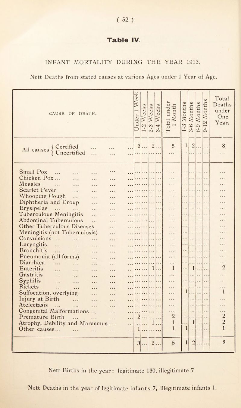 Table IV. INFANT MORTALITY DURING THE YEAR 1913. Nett Deaths from stated causes at various Ages under 1 Year of Age. CAUSE OF DEATH. All causes Certified Uncertified Small Pox Chicken Pox ... Measles Scarlet Fever Whooping Cough Diphtheria and Croup Erysipelas Tuberculous Meningitis Abdominal Tuberculous Other Tuberculous Diseases Meningitis (not Tuberculosis) Convulsions ... Laryngitis Bronchitis Pneumonia (all forms) Diarrhoea Enteritis Gastritis Syphilis Rickets Suffocation, overlying Injury at Birth Atelectasis Congenital Malformations Premature Birth Atrophy, Debility and Marasmui Other causes... > & Cfi CO CO s: Tj +-I C C 3 O 1—4 o 1-3 Months 3-6 Months 6-9 Months 9-12 Months Total Deaths under One Year. 1 2 8 2 • « * 1 2 2 1 ... 1 1 1 1 ... ... 1 2 8 Nett Births in the year: legitimate 130, illegitimate 7 Nett Deaths in the year of legitimate infants 7, illegitimate infants 1.