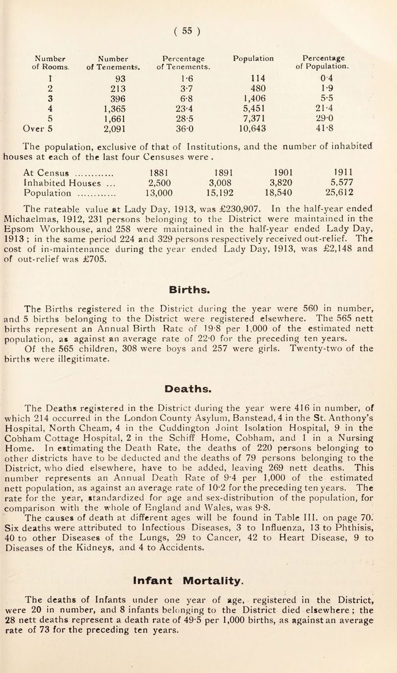 Number of Rooms. Number of Tenements, Percentage of Tenements. Population Percentage of Population. 1 93 1-6 114 04 2 213 3*7 480 1-9 3 396 6-8 1,406 5-5 4 1,365 23*4 5,451 21*4 5 1,661 28-5 7,371 29-0 Over 5 2,091 36-0 10,643 41-8 The population, exclusive of that of Institutions, and the number of inhabited houses at each of the last four Censuses were , At Census 1881 1891 1901 1911 Inhabited Houses ... 2,500 3,008 3,820 5,577 Population 13,000 15,192 18,540 25,612 The rateable value at Lady Day, 1913, was £230,907. In the half-year ended Michaelmas, 1912, 231 persons belonging to the District were maintained in the Epsom Workhouse, and 258 were maintained in the half-year ended Lady Day, 1913 ; in the same period 224 and 329 persons respectively received out-relief. The cost of in-maintenance during the year ended Lady Day, 1913, was £2,148 and of out-relief was £705. Births. The Births registered in the District during the year were 560 in number, and 5 births belonging to the District were registered elsewhere. The 565 nett births represent an Annual Birth Rate of 19 8 per 1,000 of the estimated nett population, as against an average rate of 22-0 for the preceding ten years. Of the 565 children, 308 were boys and 257 were girls. Twenty-two of the births were illegitimate. Deaths. The Deaths registered in the District during the year were 416 in number, of which 214 occurred in the London County Asylum, Banstead,4 in the St. Anthony’s Hospital, North Cheam, 4 in the Cuddington Joint Isolation Hospital, 9 in the Cobham Cottage Hospital, 2 in the Schiff Home, Cobham, and 1 in a Nursing Home. In estimating the Death Rate, the deaths of 220 persons belonging to other districts have to be deducted and the deaths of 79 persons belonging to the District, who died elsewhere, have to be added, leaving 269 nett deaths. This number represents an Annual Death Rate of 9*4 per 1,000 of the estimated nett population, as against an average rate of 10*2 for the preceding ten years. The rate for the year, standardized for age and sex-distribution of the population, for comparison with the whole of England and Wales, was 9*8. The causes of death at different ages will be found in Table III. on page 70. Six deaths were attributed to Infectious Diseases, 3 to Influenza, 13 to Phthisis, 40 to other Diseases of the Lungs, 29 to Cancer, 42 to Heart Disease, 9 to Diseases of the Kidneys, and 4 to Accidents. Infant Mortality. The deaths of Infants under one year of age, registered in the District, were 20 in number, and 8 infants belonging to the District died elsewhere ; the 28 nett deaths represent a death rate of 49*5 per 1,000 births, as against an average rate of 73 for the preceding ten years.