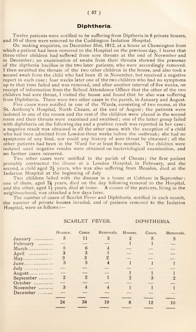 Diphtheria. Twelve patients were notified to be suffering from Diptheria in 8 private houses, and 10 of them were removed to the Cuddington Isolation Hospital. On making enquiries, on December 31st, 1912, at a house at Chessington from which a patient had been removed to the Hospital on the previous day, I learnt that three other children had suffered from sore throats at the end of November and in December; an examination of swabs from their throats showed the presence of the diptheria bacillus in the two later patients, who were accordingly removed. I then swabbed the throats of the two other children in the house, and also took a second swab from the child who had been ill in November, but received a negative report in each case; four weeks later one of the two children who had no symptoms up to that time failed and was removed, and after another interval of five weeks, on receipt of information from the School Attendance Officer that the other of the two children had sore throat, 1 visited the house and found that he also was suffering from Diphtheria. There were two other cases in the parish, in January and August. Five cases were notified in one of the Wards, consisting of two rooms, at tha St. Anthony’s Hospital, North Cheam, at the end of August; the patients were isolated in one of the rooms and the rest of the children were placed in the second room and their throats were examined and swabbed ; one of the latter group failed with diphtheria on the following day and a positive result was reported in her case; a negative result was obtained in all the other cases, with the exception of a child who had been admitted from London three weeks before the outbreak; she had no symptoms of any kind, nor could any history of sore throat be obtained ; all the other patients had been in the Ward for at least five months. The children were isolated until negative results were obtained on bacteriological examination, and no further cases occurred. Two other cases were notified in the parish of Cheam; the first patient probably contracted the illness at a London Hospital, in February, and the second, a child aged 2^ years, who was also suffering from Measles, died at the Isolation Hospital at the beginning of July Two children failed with the disease in a house at Cobham in September; one of them, aged 2^ years, died on the day following removal to the Hospital, and the other, aged years, died at home. A cousin of the patients, living in the neighbourhood, was attacked a few days later. The number of cases of Scarlet Fever and Diphtheria notified in each month, the number of private houses invaded, and of patients removed to the Isolation H ospital, were as follows :— SCARLET FEVER. DIPHTHERIA. Houses. Cases. Removals. Houses. Cases. Removals. January 5 11 3 2 5 5 February — — 1 1 — March 5 6 4 — — April 3 3 1 — — — May 3 3 2 — — — June 3 5 4 1 1 1 July — — — — — — August .... — — — 1 1 1 September 2 2 1 2 3 2 October .... — — — — — — November 3 4 4 1 1 1 December .... — — — — — — 24 34 19 8 12 10
