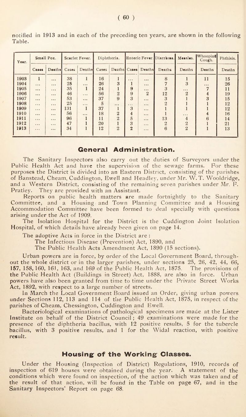 notified in 1913 and in each of the preceding ten years, are shown in the following Table. Year. Small Pox. Scarlet Fever. Diphtheria. Enteric Fever. Diarrlooea. Measles. WhoopinS Cough. Phthisis. Caiea Deaths Cases Deaths Cases Deaths Cases Deaths Deaths Deaths Deaths Deaths 1903 1 38 1 16 1 8 1 11 15 1904 • • • 25 • • • 26 3 1 7 3 « • • 26 1905 35 1 24 1 9 3 • • • 7 11 1906 46 • • • 56 2 9 2 12 2 4 19 1907 53 • • « 37 9 3 3 1 3 15 1908 25 . • • 5 » • • • . • 2 1 1 12 1909 131 1 37 1 3 1 1 1 12 1910 56 • » • 18 2 4 1 • • • 4 16 1911 96 1 11 2 5 13 4 6 14 1912 47 1 20 1 3 2 2 1 21 1913 34 1 12 2 2 6 2 1 13 General Administration. The Sanitary Inspectors also carry out the duties of Surveyors under the Public Health Act and have the supervision of the sewage farms. For these purposes the District is divided into an Eastern District, consisting of the parishes of Banstead, Cheam, Cuddington, Ewell and Headley, under Mr. W. T. Wooldridge, and a Western District, consisting of the remaining seven parishes under Mr. F. Pratley. They are provided with an Assistant. Reports on public health matters are made fortnightly to the Sanitary Committee, and a Housing and Town Planning Committee and a Housing Accommodation Committee have been formed to deal specially with questions arising under the Act of 1909. The Isolation Hospital for the District is the Cuddington Joint Isolation Hospital, of which details have already been given on page 14. The adoptive Acts in force in the District are : The Infectious Disease (Prevention) Act, 1890, and The Public H ealth Acts Amendment Act, 1890 (15 sections). Urban powers are in force, by order of the Local Government Board, through- out the whole district or in the larger parishes, under sections 25, 26, 42, 44, 66, 157, 158, 160, 161, 163, and 169 of the Public Health Act, 1875. The provisions of the Public Health Act (Buildings in Street) Act, 1888, are also in force. Urban powers have also been granted from time to time under the Private Street Works Act, 1892, with respect to a large number of streets. In March the Local Government Board issued an Order, giving urban powers under Sections 112, 113 and 114 of the Public Health Act, 1875, in respect of the parishes of Cheam, Chessington, Cuddington and Ewell. Bacteriological examinations of pathological specimens are made at the Lister Institute on behalf of the District Council; 49 examinations were made for the presence of the diphtheria bacillus, with 12 positive results, 5 for the tubercle bacillus, with 3 positive results, and 1 for the Widal reaction, with positive result. Housingf of the Workings Classes. Under the Housing (Inspection of District) Regulations, 1910, records of inspection of 619 houses were obtained during the year. A statement of the conditions which were found on inspection, of the action which was taken and of the result of that action, will be found in the Table on page 67, and in the Sanitary Inspectors’ Report on page 68.