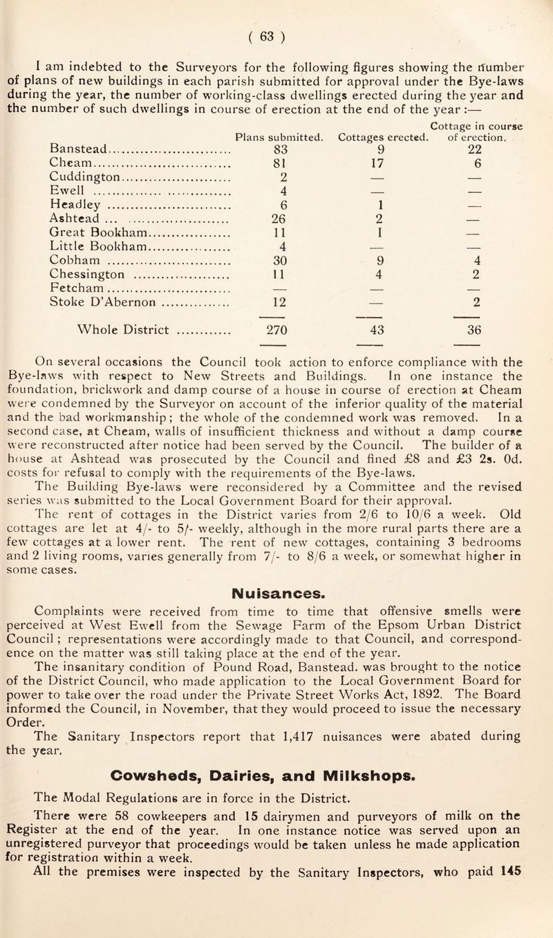 I am indebted to the Surveyors for the following figures showing the iTumber of plans of new buildings in each parish submitted for approval under the Bye-laws during the year, the number of working-class dwellings erected during the year and the number of such dwellings in course of erection at the end of the year:— Banstead Plans submitted. 83 Cottages erected. 9 Cottage in course of erection. 22 Cheam 81 17 6 Cuddington 2 — — Ewell 4 — — Headley 6 1 — Ashtead 26 2 — Great Bookham 11 I — Little Bookham 4 — — Cobham 30 9 4 Chessington 11 4 2 Fetcham — — Stoke D’Abernon 12 — 2 Whole District 270 43 36 On several occasions the Council took action to enforce compliance with the Bye-laws with respect to New Streets and Buildings. In one instance the foundation, brickwork and damp course of a house in course of erection at Cheam wei e condemned by the Surveyor on account of the inferior quality of the material and the bad workmanship; the whole of the condemned work was removed. In a second case, at Cheam, walls of insufficient thickness and without a damp course were reconstructed after notice had been served by the Council. The builder of a house at Ashtead was prosecuted by the Council and fined £8 and £3 2s. Od. costs for refusal to comply with the requirements of the Bye-laws. The Building Bye-laws were reconsidered by a Committee and the revised series was submitted to the Local Government Board for their approval. The rent of cottages in the District varies from 2/6 to 10/6 a week. Old cottages are let at 4/- to 5/- weekly, although in the more rural parts there are a few cottages at a lower rent. The rent of new cottages, containing 3 bedrooms and 2 living rooms, vanes generally from 7/- to 8/6 a week, or somewhat higher in some cases. Nuisances. Complaints were received from time to time that offensive smells were perceived at West Ewell from the Sewage Farm of the Epsom Urban District Council; representations were accordingly made to that Council, and correspond- ence on the matter was still taking place at the end of the year. The insanitary condition of Pound Road, Banstead. was brought to the notice of the District Council, who made application to the Local Government Board for power to take over the road under the Private Street Works Act, 1892. The Board informed the Council, in November, that they would proceed to issue the necessary Order. The Sanitary Inspectors report that 1,417 nuisances were abated during the year. Cowsheds, Dairies, and Milkshops. The Modal Regulations are in force in the District. There were 58 cowkeepers and 15 dairymen and purveyors of milk on the Register at the end of the year. In one instance notice was served upon an unregistered purveyor that proceedings would be taken unless he made application for registration within a week. All the premises were inspected by the Sanitary Inspectors, who paid 145