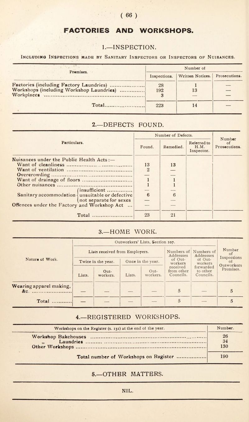 FACTORIES AND WORKSHOPS. 1.—INSPECTION. Including Inspections made by Sanitary Inspectors or Inspectors of Nuisances. Premises. Number of Inspections. Written Notices. Prosecutions. Factories (including Factory Laundries) 28 1 Workshops (including Workshop Laundries) 192 13 Workplaces 3 Total 223 14 — 2.—DEFECTS FOUND. Particulars. Nuisances under the Public Health Acts :— Want of cleanliness Want of ventilation Overcrowding Want of drainage of floors Other nuisances insufficient - unsuitable or defective not separate for sexes Offences under the Factory and Workshop Act ... Sanitary accommodation Total Number of Defects. Referred to Found. Remedied. H.M. Inspector. 13 13 2 — — — 1 1 1 1 — — 6 6 — — — — 23 21 Number of Prosecutions. 3.—HOME WORK. Nature of Work. Outworkers’ Lists, Section 107. Number of Inspections of Outworkers Premises. Lists received from Employers. Numbers of Addresses of Out- workers received from other Councils. Numbers of Addresses of Out- workers forwarded to other Councils. Twice in the year. Once in the year. Lists. Out- workers. Lists. Out- workers. Wearing apparel making, &c Total — — — — 5 — 5 — — — — 5 — 5 4.—REGISTERED WORKSHOPS. Workshops on the Register (s. 131) at the end of the year. Number. Workshop Bakehouses 26 ,, Laundries 34 Other Workshop?? 130 Total number of Workshons on Roflistcr 190 5.—OTHER MATTERS. NIL.