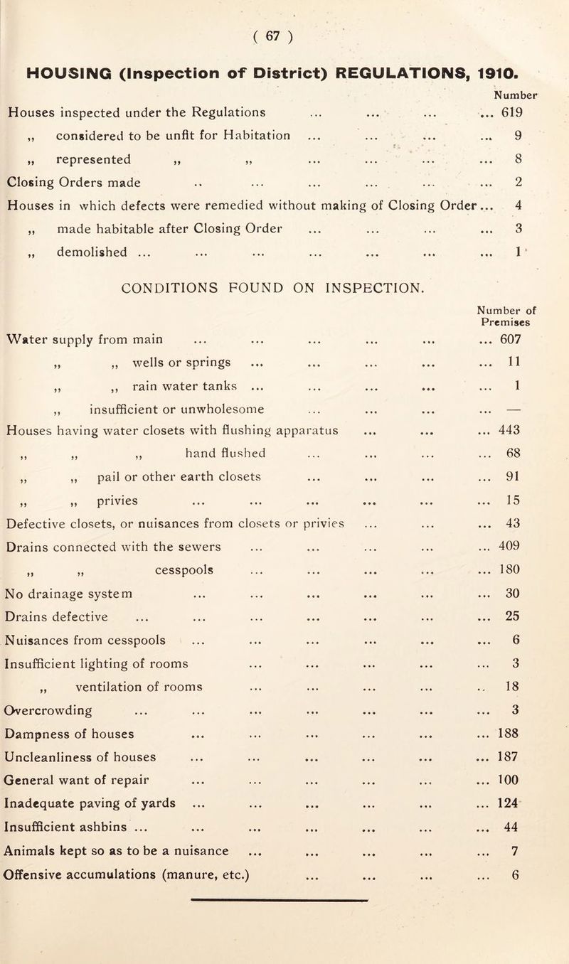 HOUSING (Inspection of District) REGULATIONS, 1910. Number Houses inspected under the Regulations ... ... ... ... 619 considered to be unfit for Habitation ... ... ... ... 9 represented ,, ,, ... ... ... ... 8 Closing Orders made .. ... ... ... ... ... 2 Houses in which defects were remedied without making of Closing Order... 4 made habitable after Closing Order ... ... ... ... 3 demolished ... ... ... ... ... ... ... 1' »> > j »» 5» >» CONDITIONS FOUND ON INSPECTION. Water supply from main „ wells or springs ,, rain water tanks ... insufficient or unwholesome Houses having water closets with flushing apparatus ,, hand flushed pail or other earth closets ,, privies Defective closets, or nuisances from closets or privies Drains connected with the sewers ,, ,, cesspools No drainage system Drains defective Nuisances from cesspools Insufficient lighting of rooms „ ventilation of rooms Overcrowding Dampness of houses Uncleanliness of houses General want of repair Inadequate paving of yards Insufficient ashbins ... Animals kept so as to be a nuisance Offensive accumulations (manure, etc.) Number of Premises ... 607 11 1 443 68 91 15 43 409 180 30 25 6 3 18 3 188 187 100 124 44 7 6