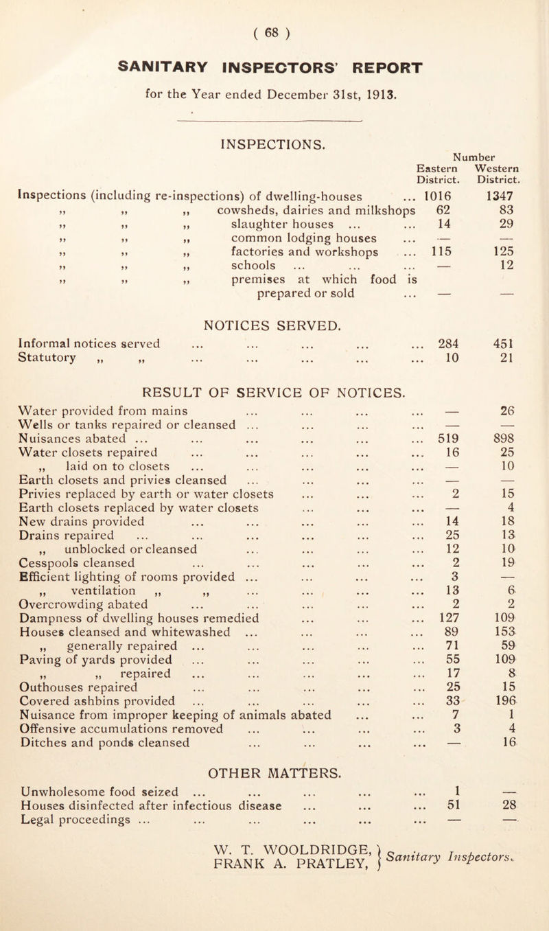 SANITARY INSPECTORS’ REPORT for the Year ended December 31st, 1913. INSPECTIONS. Number Eastern Western District. District. Inspections (including re-inspections) of dwelling-houses 1016 1347 „ cowsheds, dairies and milkshops 62 83 ,, slaughter houses 14 29 51 ,, common lodging houses — — 5 5 5 5 ,, factories and workshops 115 125 55 55 ,, schools ••• ••• ••• — 12 55 55 „ premises at which food is prepared or sold — — NOTICES SERVED. Informal notices served • • • • • • ••• ••• 284 451 Statutory „ „ • * • • * • ••• ••• 10 21 RESULT OF SERVICE OF NOTICES. Water provided from mains ••• ••• ••• — 26 Wells or tanks repaired or cleansed ... ••• ••• — — Nuisances abated ... • • • • • • ••• 519 898 Water closets repaired • • • « • • ««• ••• 16 25 ,, laid on to closets • • • • • » ••• ••• ••• — 10 Earth closets and privies cleansed ••• ••• — — Privies replaced by earth or water closets ••• ••• ••• 2 15 Earth closets replaced by water closets ••• ••• — 4 New drains provided • • • • • • ••• ••• •»* 14 18 Drains repaired • • * • * • ••• 25 13 ,, unblocked or cleansed ••• ••• 12 10 Cesspools cleansed • • • • • • ••• 2 19 Efficient lighting of rooms provided ... ••• ••• 3 — ,, ventilation ,, 55 • • • ••• ••• ••• 13 6 Overcrowding abated • • • • * • ••• ••• ••• 2 2 Dampness of dwelling houses remedied ••• ••• 127 109 Houses cleansed and whitewashed • ••• 89 153 „ generally repaired • • * • • • • •*« ••• 71 59 Paving of yards provided • • • • • • • •• 55 109 ,, ,, repaired • • • • • » • •• ••• 17 8 Outhouses repaired • • » • • • • •• •«• 25 15 Covered ashbins provided • • • • • • • ••• ••• 33 196 Nuisance from improper keeping of animals abated Offensive accumulations removed Ditches and ponds cleansed 7 3 1 4 16 OTHER MATTERS. Unwholesome food seized ... Houses disinfected after infectious disease Legal proceedings ... 1 51 28 W. T. WOOLDRIDGE, FRANK A. PRATLEY, I Sanitary Inspectors^
