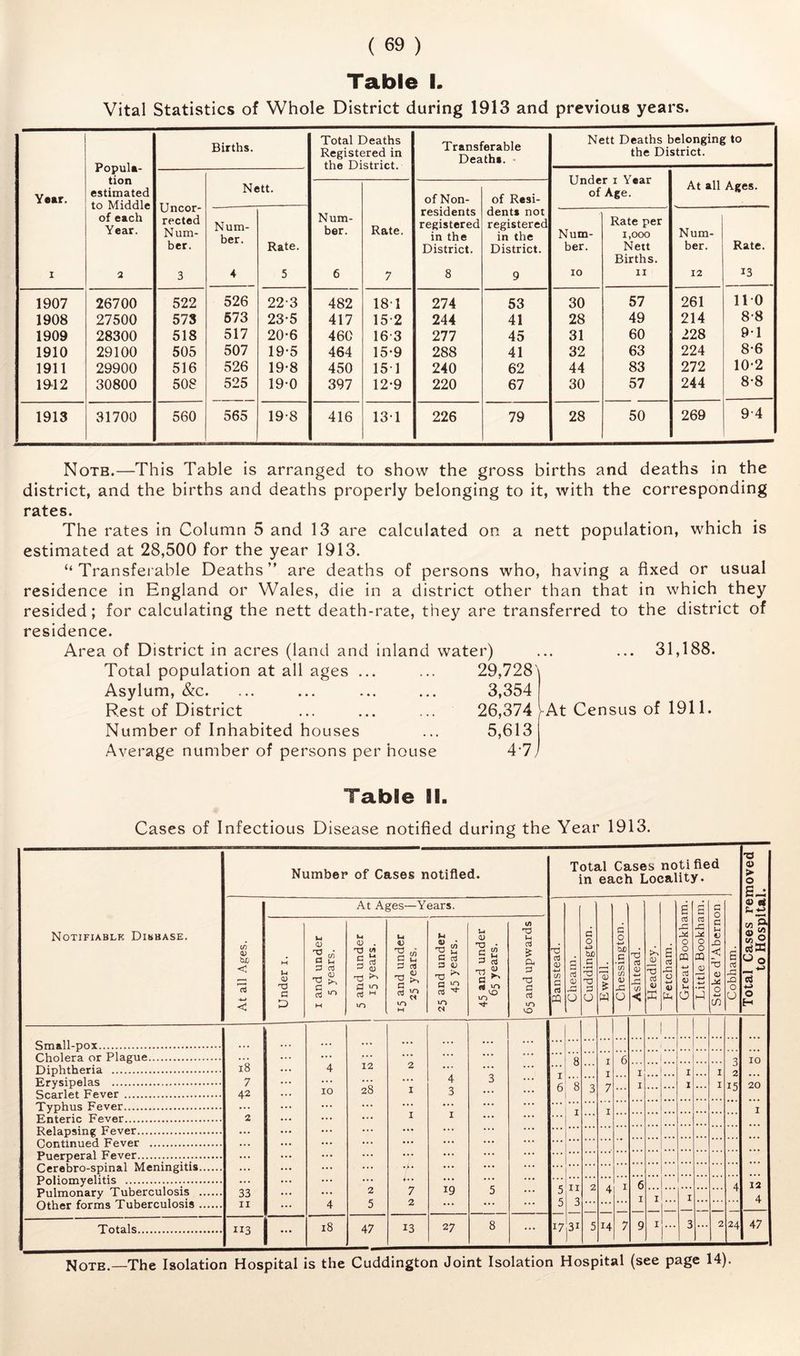 Table I. Vital Statistics of Whole District during 1913 and previous years. Popula- tion estimated to Middle of each Year. Births. Total Deaths Registered in Transferable Deaths. Nett Deaths belonging to the District. Under i Year of Age. Year. Uncor- rected Num- ber. Nett. of Non- of Resi- At all Ages. Num- ber. Rate. Num- ber. Rate. residents registered in the District. dents not registered in the District. Num- ber. Rate per 1,000 Nett Births. Num- ber. Rate. I a 3 A 5 6 7 8 9 10 11 12 13 1907 26700 522 526 22-3 482 181 274 53 30 57 261 no 1908 27500 573 673 23-5 417 15-2 244 41 28 49 214 8-8 1909 28300 518 517 20-6 46C 16 3 277 45 31 60 228 9-1 1910 29100 505 507 19-5 464 15*9 288 41 32 63 224 8-6 1911 29900 516 526 19-8 450 151 240 62 44 83 272 10-2 19-12 30800 508 525 19-0 397 12-9 220 67 30 57 244 8-8 1913 31700 560 565 19-8 416 131 226 79 28 50 269 9-4 Noth.—This Table is arranged to show the gross births and deaths in the district, and the births and deaths properly belonging to it, with the corresponding rates. The rates in Column 5 and 13 are calculated on a nett population, which is estimated at 28,500 for the year 1913. “ Transfeiable Deaths” are deaths of persons who, having a fixed or usual residence in England or Wales, die in a district other than that in which they resided; for calculating the nett death-rate, they are transferred to the district of residence. Area of District in acres (land and inland water) Total population at all ages ... ... 29,728) Asylum, &c. ... ... ... ... 3,354 Rest of District ... ... ... 26,374 Number of Inhabited houses ... 5,613 Average number of persons per house 4-7, 31,188. At Census of 1911. Table II. Cases of Infectious Disease notified during the Year 1913. Number of Cases notified. Total Cases notified in each Locality. 'a 0 > 0 At Ages—Years. 6 g a n 0) tt Notifiable Disbase. At all Ages. Under i. I and under 5 years. 5 and under 15 years. 15 and under 25 years. 25 and under 45 years. 45 and under 65 years. 65 and upwards Banstead. Cheain. Cuddington. Ewell. Chessington. Ashtead. Headley. Fetcham. OJ 0 0 CQ -w cd <D U 0 cd 0 0 CQ q; •pH h-1 Stoke d’Aberm Cobham. M Wo 0 H 1 Small-pox . . . ... ... ... . .. . .. Cholera or Plague ... ... ... ... ... 8 6 10 yTipVithf^ria i8 4 12 2 ... ... ... D P'.rycipftla*; 7 ... ... ... 4 3 I ”8 ... I .. • •.. ... 2 15 ... Scarlet Fever 42 10 28 I 3 6 3 7 ... ... ... 20 Typhus Fever •.. ... ... ... ... I Enteric Fever Relapsing Fever 2 ... I I I Puerperal Fever Cerebro-spinal Meningitis ... ... •>. Poliomyelitis Pulmonary Tuberculosis Other forms Tuberculosis ... ... 19 J 6 4 12 33 ... 2 7 5 5 5 3 4 I I I 4 II 4 5 ... T otals II3 1 ... i8 47 13 27 8 17 31 5 14 7 9 I ... 3 ... 2 24 47 Note.—The Isolation Hospital is the Cuddington Joint Isolation Hospital (see page 14).