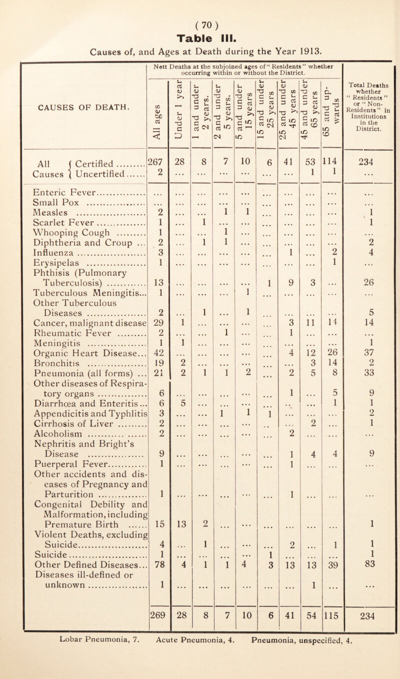 Table III. Causes of, and Ages at Death during the Year 1913. Nett Deaths at the subjoined ages of“ Residents” whether occurring within or without the District. CAUSES OF DEATH. All ages Under 1 year 1 and under 2 years. 2 and under 5 years. 5 and under j 15 years 15 and under 25 years 25 and under 45 years 45 and under 65 years 65 and up- wards Total Deaths whether ‘‘ Residents ” or ‘‘ Non- Residents ” in Institutions in the District. All I Certified 267 28 8 7 10 6 41 53 114 234 Causes ( Uncertified 2 ... • «• ... 1 1 Enteric Fever Small Pox • • • • • • « * • • • • • • • • • • ... ... Measles 2 * • • « «« 1 1 1 Scarlet Fever 1 • ♦ • 1 * • • • • • 1 Whooping Cough 1 • • • . • • 1 • • • . . . Diphtheria and Croup ... 2 . . . 1 1 • • • 2 Influenza 3 • • . « • • 1 2 4 Erysipelas 1 • * . • • • • • • • . . 1 • . . Phthisis (Pulmonary Tuberculosis) 13 1 9 3 26 Tuberculous Meningitis... 1 • • • • • • 1 • • • * * • • . • • . • Other Tuberculous Diseases 2 1 1 5 Cancer, malignant disease 29 1 3 11 14 14 Rheumatic Fever 2 • • • 1 1 • • • • • « » • • Meningitis 1 1 • « • • • • • • • 1 Organic Heart Disease... 42 • • 4 12 26 37 Bronchitis 19 2 * • • 3 14 2 Pneumonia (all forms) ... 21 2 1 1 2 2 5 8 33 Other diseases of Respira- tory organs 6 • • • « • • 1 5 9 Diarrh(Dea and Enteritis... 6 5 • • • t • • ... • . • • • 1 1 Appendicitis and Typhlitis 3 • • • ... 1 1 1 ... . . . . . . 2 Cirrhosis of Liver 2 • • • . • • • • • ... • • . 2 • • • 1 Alcoholism 2 • • • * « • • • • ... 2 • • t • » • « • • Nephritis and Bright’s Disease 9 • • * • • • 1 4 4 9 Puerperal Fever 1 • .. » • • • • • ... • • • 1 • • • • » • . . . Other accidents and dis- eases of Pregnancy and Parturition 1 • • • • • • 1 Congenital Debility and Malformation, including Premature Birth 15 13 2 • • • • • « • • • • • • 1 Violent Deaths, excluding Suicide 4 1 • • • • • • • « « 2 • • • 1 1 Suicide 1 • • • * • • • • • • • • 1 • • • 1 Other Defined Diseases... 78 4 1 1 4 3 13 13 39 83 Diseases ill-defined or unknown 1 • • • • • • • • • ... ... ... 1 • • • • . * 269 28 8 7 10 6 41 54 115 234 Lobar Pneumonia, 7. Acute Pneumonia, 4. Pneumonia, unspecified, 4.