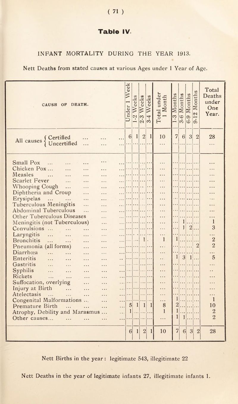Table IV. INFANT MORTALITY DURING THE YEAR 1913. Nett Deaths from stated causes at various Ages under 1 Year of Age. CAUSE OF DEATH. Under 1 Week CO X U (U 1 1 2-3 Weeks | 3-4 Weeks ... (Certified All causes ^ Uncertified 6 2 1 Small PoY *** ^^nlr*l^on Priv ••• ••• IVl oa cl oc i.1 vt* ••• ••• JC-LXCVwl ••• ••• ••• \A7Vi ririt'Mn ry (:rvfirfVi VV llC.IC/L/111^ \y\J Ll^il ••• ••• ••• 1 1^1 o onH i iJil L11 Cl ^llCl ••• ••• Erysipelas 1 1111 c IVl 1 n rf 1 c • • • • • • X Ll 1^ C 1 C 1.^ 1 Cl Cl o A V X C11111IXlo ••• ••• *•. AKrlrsminQl T't i h<>rpt 11rti i c L/ Cl v_/ i 1 i 1 11 CA. X jk k_/ w X x«r V* X ••• T^i 1 11111 c rjtcf>cicpQ Lil^X A L4.L^^1\^ A4.1 d O 1-*' A O W <A.O ^ O « • • • • • A/rf>ninmfiic /nrYt T^iiHpf’Piilrttis^ llVLllolLlliO ••• ••• ••• ••• ••• r a r*\m rf 1 i! c 1 1 Vll^lCio *«• Bronchitis Pnoiimrtnici /cill 1 • X lie Cl 111 KJ 111 y CiCl 1 X Vi/ llllol ••• ••• ••• rii Q frh OP a 1V1 c\M. Ill ec^ ••« ••• •«« ••• ••• P n Fpoi I! c I ^ lie c iicio ••• ••• ••• •* Q hi Q V_J ^OCllClO ••• ••• ••• 1 ll c y L7 iilllO ••• ••• •• 9 9 9 9 T-?i olrp'I'C XvlCxVC Co ••• ••• ••• Q11 f-Fr»o o Fi r»n Cl 11 v/ C cC C1 v/11^ V C1 1 V 111 t*« T n 1 1 (i^\r qF Rip'FK X11J ^ 1 Y ^ 1^ iicii ••• »*• ••• ••• XX CClCCC^Olo ••• 9 9 9 9 9 9 9 9 9 r»nrfpn 1 ■f'Q 1 IVl cil'fr^omQl'irtnc 1 i ^ ^ 11 JL L DAI X V A DAI A \J 1 AX A DA A. A AAO«». ••• *•• Premature Birth Atrophy, Debility and Marasmus ... Othpr rausps .. ... 5 1 1 1 1 6 1 2 1 9-12 Months Total Deaths under One Year. 2 28 i ... 3 2 2 2 5 1 10 2 2 2 28 u CJ 'M C C 3 O o 10 8 1 c« s: c o CO CO jr -M c o CD CO 6 1 3 10 CO X! •M c o 05 CD 6 Nett Births in the year: legitimate 543, illegitimate 22 Nett Deaths in the year of legitimate infants 27, illegitimate infants 1.