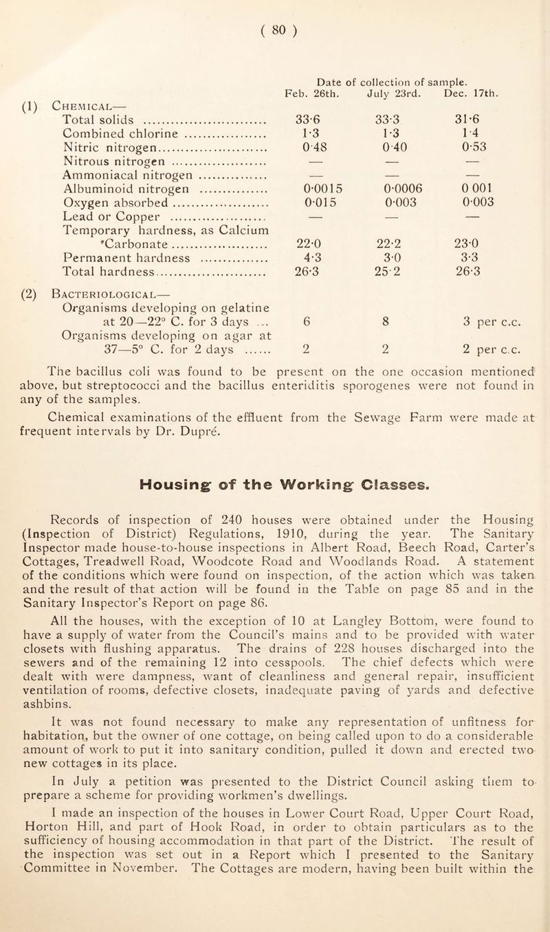 Date of collection of sam pie. Feb. 26th. July 23rd. Dec. 17th. (1) Chemical— Total solids 33-6 33-3 31-6 Combined chlorine 1-3 1-3 1-4 Nitric nitrogen 0-48 0-40 0-53 Nitrous nitrogen — — — Ammoniacal nitrogen — — — Albuminoid nitrogen 0-0015 0-0006 0 001 Oxygen absorbed 0-015 0-003 0-003 Lead or Copper — — — Temporary hardness, as Calcium ’Carbonate 22-0 22-2 23-0 Permanent hardness 4-3 3-0 3-3 Total hardness 26-3 25-2 26-3 (2) Bacteriological— Organisms developing on gelatine at 20—22° C. for 3 days ... 6 8 3 per c.c. Organisms developing on agar at 37—5° C. for 2 days 2 2 2 per c.c. The bacillus coli was found to be present on the one occasion mentioned above, but streptococci and the bacillus enteriditls sporogenes were not found in any of the samples. Chemical examinations of the effluent from the Sewage Farm were made at Housing- of the Working Classes. Records of inspection of 240 houses were obtained under the Housing (Inspection of District) Regulations, 1910, during the year. The Sanitary Inspector made house-to-house inspections in Albert Road, Beech Road, Carter’s Cottages, Treadwell Road, Woodcote Road and Woodlands Road. A statement of the conditions which were found on inspection, of the action which was taken and the result of that action will be found in the Table on page 85 and in the Sanitary Inspector’s Report on page 86. All the houses, with the exception of 10 at Langley Bottom, were found to have a supply of water from the Council’s mains and to be provided with water closets with flushing apparatus. The drains of 228 houses discharged into the sewers and of the remaining 12 into cesspools. The chief defects which were dealt with were dampness, want of cleanliness and general repair, insufficient ventilation of rooms, defective closets, inadequate paving of yards and defective ashbins. It was not found necessary to make any representation of unfitness for habitation, but the owner of one cottage, on being called upon to do a considerable amount of work to put it into sanitary condition, pulled it down and erected two new cottages in its place. In July a petition was presented to the District Council asking them to prepare a scheme for providing workmen’s dwellings. I made an inspection of the houses in Lower Court Road, Upper Court Road, Horton Hill, and part of Hook Road, in order to obtain particulars as to the sufficiency of housing accommodation in that part of the District. The result of the inspection was set out in a Report which I presented to the Sanitary Committee in November. The Cottages are modern, having been built within the