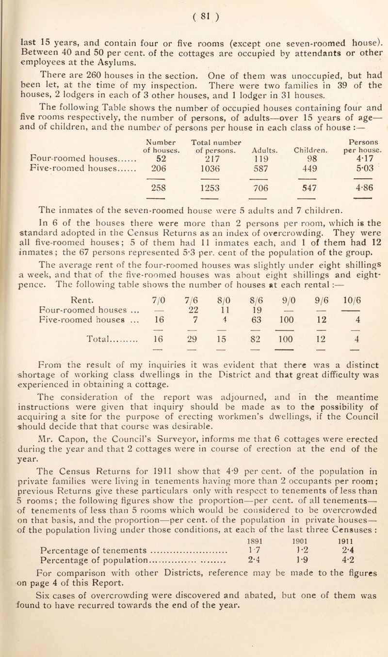 last 15 years, and contain four or five rooms (except one seven-roomed house). Betvreen 40 and 50 per cent, of the cottages are occupied by attendants or other employees at the Asylums. There are 260 houses in the section. One of them was unoccupied, but had been let, at the time of my inspection. There were two families in 39 of the houses, 2 lodgers in each of 3 other houses, and 1 lodger in 31 houses. The following Table shows the number of occupied houses containing four and five rooms respectively, the number of persons, of adults—over 15 years of age— and of children, and the number of persons per house in each class of house :— Four-roomed houses Five-roomed houses Number of houses. 52 .. 206 Total number of persons. 217 1036 Adults. 119 587 Children. 98 449 Persons per house. 4- 17 5- 03 258 1253 706 547 4-86 The inmates of the seven-roomed house were 5 adults and 7 children. In 6 of the houses there were more than 2 persons per room, which is the standard adopted in the Census Returns as an index of overcrowding. They were all five-roomed houses; 5 of them had 11 inmates each, and 1 of them had 12 inmates; the 67 persons represented 5*3 per. cent of the population of the group. The average rent of the four-roomed houses was slightly under eight shillings a week, and that of the five-roomed houses was about eight shillings and eight- pence. The following table shows the number of houses at each rental :— Rent. 7/0 7/6 8/0 8/6 9/0 9/6 10/6 Four-roomed houses ... -—• 22 11 19 — — Five-roomed houses ... 16 7 4 63 100 12 4 Total 16 29 15 82 100 12 4 From the result of my inquiries it was evident that there was a distinct shortage of working class dwellings in the District and that great difficulty was experienced in obtaining a cottage. The consideration of the report was adjourned, and in the meantime instructions were given that inquiry should be made as to the possibility of acquiring a site for the purpose of erecting workmen’s dwellings, if the Council should decide that that course was desirable. Mr. Capon, the Council’s Surveyor, informs me that 6 cottages were erected during the year and that 2 cottages were in course of erection at the end of the year. The Census Returns for 1911 show that 4*9 percent, of the population in private families were living in tenements having more than 2 occupants per room; previous Returns give these particulars only with respect to tenements of less than 5 rooms; the following figures show the proportion—per cent, of all tenements— of tenements of less than 5 rooms which would be considered to be overcrowded on that basis, and the proportion—per cent, of the population in private houses— of the population living under those conditions, at each of the last three Censuses : 1891 1901 1911 Percentage of tenements 1 7 F2 2*4 Percentage of population 2*4 1'9 4*2 For comparison with other Districts, reference may be made to the figures on page 4 of this Report. Six cases of overcrowding were discovered and abated, but one of them was found to have recurred towards the end of the year.