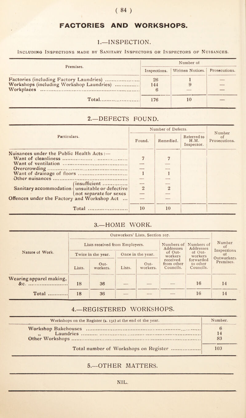 FACTORIES AND WORKSHOPS. 1.—INSPECTION. Including Inspections made by Sanitary Inspectors or Inspectors of Nuisances. Premises. Number of Inspections. Written Notices. Prosecutions. Factories (including Factory Laundries) 26 1 — Workshops (including Workshop Laundries) 144 9 — Workplaces 6 ■ \ Total 176 10 — 2.—DEFECTS FOUND. Number of Defects. Number of Prosecutions. Particulars. Found. Remedied. Referred to H.M. Inspector. Nuisances under the Public Health Acts: — Want of cleanliness 7 7 ^Vant of ventilation Overcrowding Want of drainage of floors 1 1 Other nuisances (insufficient Sanitary accommodation 4 unsuitable or defective (not separate for sexes Offences under the Factory and Workshop Act ... 2 2 Total 10 10 3.—HOME WORK. Nature of Work. Outworkers’ Lists, Section 107. Number of Inspections of Outworkers. Premises. Lists received from Employers. Numbers of Addresses of Out- workers received from other Councils. Numbers of Addresses of Out- workers forwarded to other Councils. Twice in the year. Once in the year. Lists. Out- workers. Lists. Out- workers. Wearing apparel making, 18 36 — 16 14 Total 18 36 — — 16 14 4.—REGISTERED WORKSHOPS. Workshops on the Register (s. 131) at the end ol the year. Number. Workshop Bakehouses ,, Laundries . Other Workshops 6 14 83 Total number of Workshops on Register 103 5.—OTHER MATTERS. NIL.