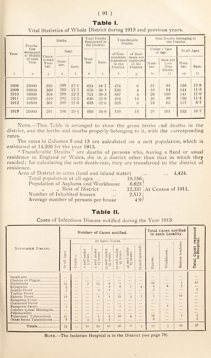 Table I. Vital Statistics of Whole District during 1913 and previous years. 1 1 Popula- tion estimated to Middle Births. Total Deaths Registered in the F)i?;trir,t- Transferable Deaths. Nett Deaths belonging to the District. Under i Year of Age. Year. Uncor- rected Num- ber. Nett. of Non- of Resi- At all Ages. of each Year. Num- ber. Rate. Num- ber. Rate. residents registered in the District. dents not registered in the District. Num- ber. Rate per 1,000 Nett Births. Num- ber. Rate. I 2 3 4 5 6 7 8 9 10 11 12 13 1908 18000 330 330 27-1 624 34-7 474 6 31 94 156 12-8 1909 18600 309 283 22-7 676 36-4 536 4 18 64 144 11 -5 1910 18900 304 288 22-5 724 38-3 587 4 29 100 141 no 1911 19250 310 292 22-2 630 32-6 494 14 26 89 150 11-4 1912 19500 301 285 21-6 635 32-6 525 9 18 63 117 8-7 1913 20000 291 286 20-1 693 34-6 556 15 29 101 152 10-7 Note.—This Table is arranged to show the gross births and deaths in the district, and the births and deaths properly belonging to it, with the corresponding rates. The rates in Columns 5 and 13 are calculated on a nett population, which is estimated at 14,200 for the year 1913. “ Transferable Deaths ” are deaths of persons who, having a fixed or usual residence in England or Wales, die in a district other than that in which they resided; for calculating the nett death-rate, they are transferred to the district of residence. Area of District in acres (land and inland water) ... ... 4,424. Total population at all ages ... Population of Asylums and Workhouse ,, ,, Rest of District Number of Inhabited houses Average number of persons per house 19,156\ 6,825 12,331 Ut Census of 1911. Table II. Cases of Infectious Disease notified during the Year 1913. O Notifiable Disease. Number of Cases notified. Total Cases notified in each Locality. Total Cases removed to Hospital. At all Ages. Under i. I and under 5 years. At Af }-i (V . c/3 3 ^ c ^ m 15 and under 25 years. 1 ►< CD 25 and under 45 years. “ 45 and under 65 years. C/3 W ct3 P a d xn VO 1 Epsom. Workhouse. Horton Asylums j Small-pox 4 4 ... Cholera or Plague • . . 4 4 4 ... ... ... Diphtheria 23 7 13 2 I 22 I 21 Erysipelas 9 ... 2 2 I 4 2 2 5 ... Scarlet Fever 3 2 I 3 ... 3 Typhus Fever 44. ... ... ... ... ... Enteric Fever i8 I I 12 3 I I 17 ... Relapsing Fever .. . • 4. ... Continued Fever • 4 4 ... ... ... ... Puerperal Fever I ... I I ... ... Cerebro-spinal Meningitis 4 4 4 ... ... ... ... Poliomyelitis . 4 . ... ... Pulmonary Tuberculosis 17 I 2 10 4 16 I 7 Other forms Tuberculosis 8 3 3 2 ... ... 8 ... 5 Totals 79 ... 10 20 10 26 8 5 52 3 24 36 Note.—The Isolation Hospital is in the District (see page 79).