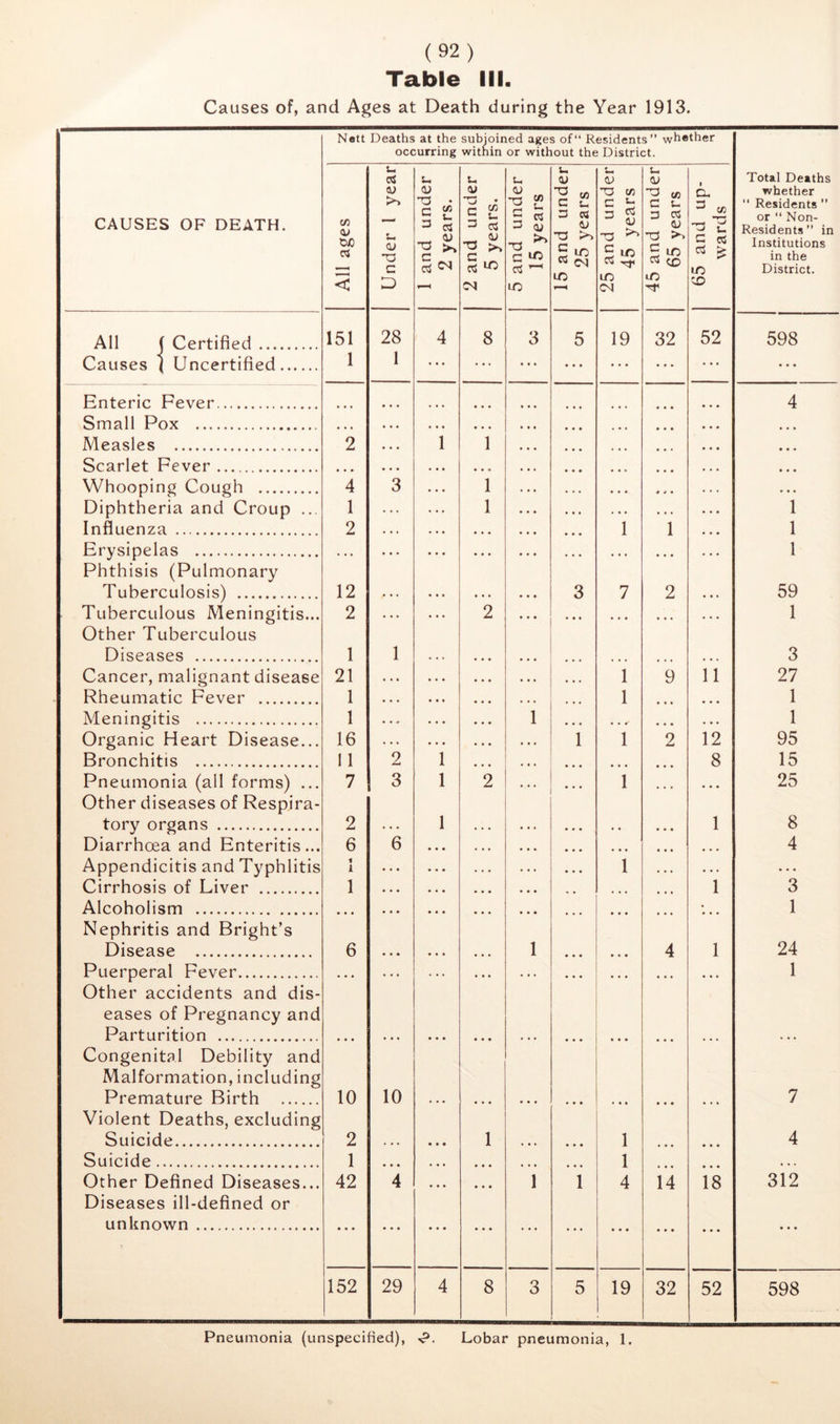 Table III. Causes of, and Ages at Death during the Year 1913. CAUSES OF DEATH. Nett Deaths at the subjoined ages of“ Residents” whether occurring within or without the District. Total Deaths whether ‘‘ Residents ” or ” Non- Residents” in Institutions in the District. c/3 0/ t>JO a < 151 1 Under 1 year 1 and under 2 years. 2 and under 5 years. 5 and under 15 years 15 and under 25 years 25 and under 45 years 45 and under 65 vears V 65 and up- wards All 1 Certified Causes ( Uncertified 28 1 4 8 3 * • • 5 19 32 52 598 Enteric Fever ... 4 Small Pox • • • • • « • • • • • • Measles 2 1 1 • • • • • • Scarlet Fever Whooping Cough 4 3 i • . . • • • Diphtheria and Croup ... 1 1 . . . 1 Influenza 2 * • • 1 1 • • • 1 Erysipelas • • • « « • • • • • • . 1 Phthisis (Pulmonary Tuberculosis) 12 ... 3 7 2 . • . 59 Tuberculous Meningitis... 2 2 • • • • • • • « • « • • 1 Other Tuberculous Diseases 1 1 • • • • • • • • . 3 Cancer, malignant disease 21 • • • 1 9 11 27 Rheumatic Fever 1 • • • 1 • • t • • • 1 Meningitis 1 . . - 1 • • • • • • . • • 1 Organic Heart Disease... 16 . • . 1 1 2 12 95 Bronchitis 11 2 1 8 15 Pneumonia (all forms) ... 7 3 1 2 1 ... • • • 25 Other diseases of Respira- tory organs 2 . . . 1 • • « • • • 1 8 Diarrhoea and Enteritis... 6 6 • • • . • • • • • • • • • ♦ • 4 Appendicitis and Typhlitis 1 1 * . • . * • • . • 1 • • • • • * • • • Cirrhosis of Liver 1 « • « • • * « • • « « • • • • 1 3 Alcoholism • 1 Nephritis and Bright’s Disease 6 • • • • • • 1 * « « 4 1 24 Puerperal Fever • • • • . . • •« • . . • • • • • t • • » 1 Other accidents and dis- eases of Pregnancy and Parturition Congenital Debility and Malformation, including Premature Birth 10 10 • • • « • • • * • • • e • • • * • • • • • 7 Violent Deaths, excluding Suicide 2 . • . • • • 1 « • • • • • 1 • • • 4 Suicide 1 • « • • • • • • • • • • • • • 1 • . . Other Defined Diseases... 42 4 • • • 1 1 4 14 18 312 Diseases ill-defined or unknown • • • • « • • • . . • ... * • • • « • ... * • * 152 29 4 8 3 5 19 32 52 598 Pneumonia (unspecified), Lobar pneumonia, 1.
