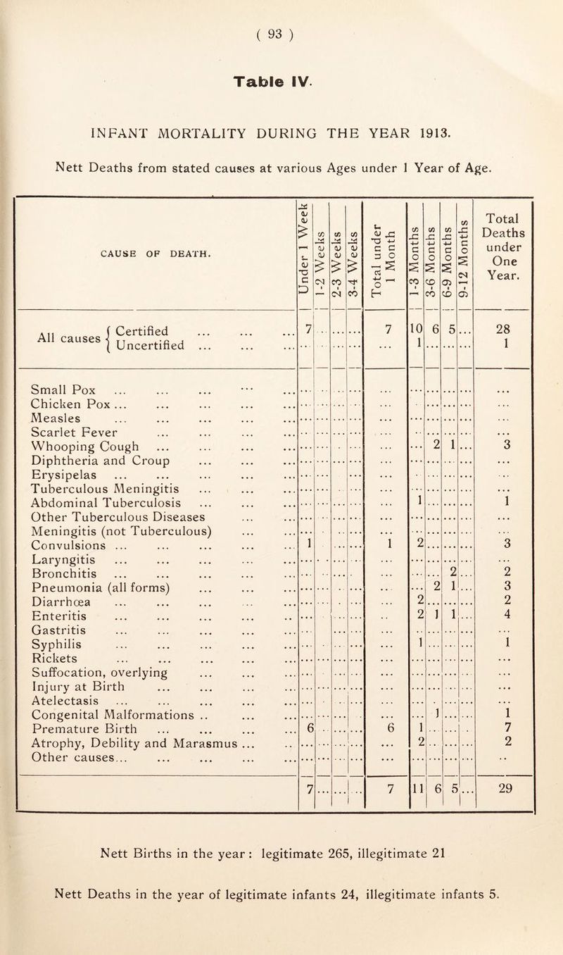 Table IV. INFANT MORTALITY DURING THE YEAR 1913. Nett Deaths from stated causes at various Ages under 1 Year of Age. CAUSE OF DEATH. Under 1 Week i 1-2 Weeks 2-3 Weeks 3-4 Weeks Total under 1 Month j 1-3 Months 1 3-6 Months 6-9 Months 9-12 Months Total Deaths under One Year. ( Certified All causes s tt ^ { Uncertmed ... 7 . . . 7 10 1 6 5 ... 28 1 Small Pox • • • Chicken Pox ... Measles . . • • • Scarlet Fever Whooping Cough 2 i 3 Diphtheria and Croup • • a Erysipelas Tuberculous Meningitis 1 i Abdominal Tuberculosis . . Other Tuberculous Diseases . . • • • Meningitis (not Tuberculous) 1 1 Convulsions ... 2 3 Laryngitis • • ... Bronchitis . • 2 2 Pneumonia (all forms) ... 2 1 3 Diarrhoea 2 . • 2 Enteritis 2 1 1 4 Gastritis * . . . . Syphilis 1 1 Rickets ... • • • Suffocation, overlying • • • Injury at Birth • • • Atelectasis . . . Congenital Malformations .. 1 . • 1 Premature Birth 6 . • • • 6 1 7 Atrophy, Debility and Marasmus ... Other causes... 1 \ 2 2 7 ... • . . 7 11 6 5 |- 29 Nett Births in the year: legitimate 265, illegitimate 21 Nett Deaths in the year of legitimate infants 24, illegitimate infants 5.