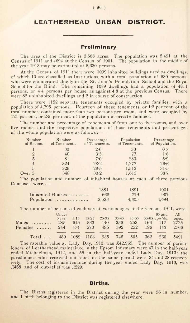 LEATHERHEAD URBAN DISTRICT. Preliminary. The area of the District is 3,508 acres. The population was 5,491 at the Census of 1911 and 4694 at the Census of 1901. The population in the middle of the year 1913 may be estimated at 5,630 persons. At the Census of 1911 there were 1099 inhabited buildi ngs used as dwellings, of which 10 are classified as Institutions, with a total population of 680 persons, who were enumerated chiefly in the St. John’s Foundation School and the Royal School for the Blind. The remaining 1089 dwellings had a population of 4811 persons, or 4-4 persons per house, as against 4-8 at the previous Census. There were 82 uninhabited dwellings and 2 in course of construction. There were 1152 separate tenements occupied by private families, with a population of 4,795 persons. Fourteen of these tenements, or 1*2 percent, of the total number, contained more than two persons per room, and were occupied by 121 persons, or 2*5 per cent, of the population in private families. The number and percentage of tenements of from one to five rooms, and over five rooms, and the respective populations of those tenements and percentages of the whole population were as follows :— Number Number Percentage Population Percentage of Rooms. of Tenements. of Tenements. of Tenements. of Population. 1 30 2-6 33 0-7 2 40 3-5 77 F6 3 81 7-0 283 5-9 4 324 28-2 1,277 26*6 5 329 28-5 1,512 3F5 Over 5 348 30*2 1,613 33*7 The population and number of inhabited houses at each of three previous Censuses were .— 1881 1891 1901 Inhabited Houses 668 779 907 Population 3,533 4,305 4,694 The number of persons of each sex at various ages at the Census, 1911, were: Under 65 and All 5yrs. 5-15 15-25 25-35 35-45 45-55 55-65 upw’ds. ages. Males 245 615 533 440 356 253 166 117 2725 Females 244 474 570 495 392 252 196 143 2766 Total 489 1089 1103 935 748 505 362 260 5491 The rateable value at Lady Day, 1913, was £42,965. The number of parish- ioners of Leatherhead maintained in the Epsom Infirmary were 47 in the half-year ended Michaelmas, 1912, and 55 in the half-year ended Lady Day, 1913; the parishioners who received out-relief in the same period were 34 and 28 respect- ively. The cost of in-maintenance during the year ended Lady Day, 1913, was £468 and of out-relief was £229. Births. The Births registered in the District during the year were 96 in number, and 1 birth belonging to the District was registered elsewhere.