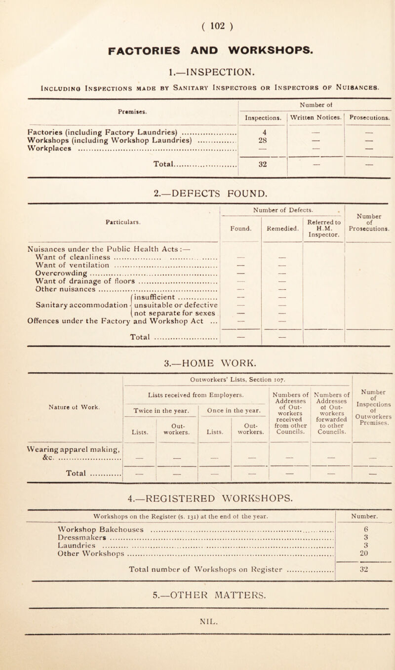 FACTORIES AND WORKSHOPS. 1.—INSPECTION. Including Inspections made by Sanitary Inspectors or Inspectors of Nuisances. Premises. Number ot Inspections. Written Notices. Prosecutions. Factories (including Factory Laundries) 4 Workshops (including Workshop Laundries) 28 — Workplaces Total 32 — 2.—DEFECTS FOUND. Particulars, Number of Defects. Number of Prosecutions. Found. Remedied. Referred to H.M. Inspector. Nuisances under the Public Health Acts: — Want of cleanliness Want of ventilation Overcrowding Want of drainage of floors Other nuisances [insufficient Sanitary accommodation J unsuitable or defective [not separate for sexes Offences under the Factory and Workshop Act ... Total 3.—HOME WORK. Nature ot Work. Outworkers’ Lists, Section 107. Number of Inspections ot Outworkers Premises. Lists received from Employers. Numbers of Addresses of Out- workers received from other Councils. Numbers of Addresses ot Out- workers forwarded to other Councils. Twice in the year. Once in the year. Lists. Out- workers. Lists. Out- workers. Wearing apparel making, &c Total — — — — — — — — — — —■ — — — 4.—REGISTERED WORKSHOPS. Workshops on the Register (s. 131) at the end ot the year. Number. Workshop Bakehouses Dressmakers Laundries Other Workshops 6 3 3 20 Total number of Workshops on Register 32 5.—OTHER MATTERS. NIL