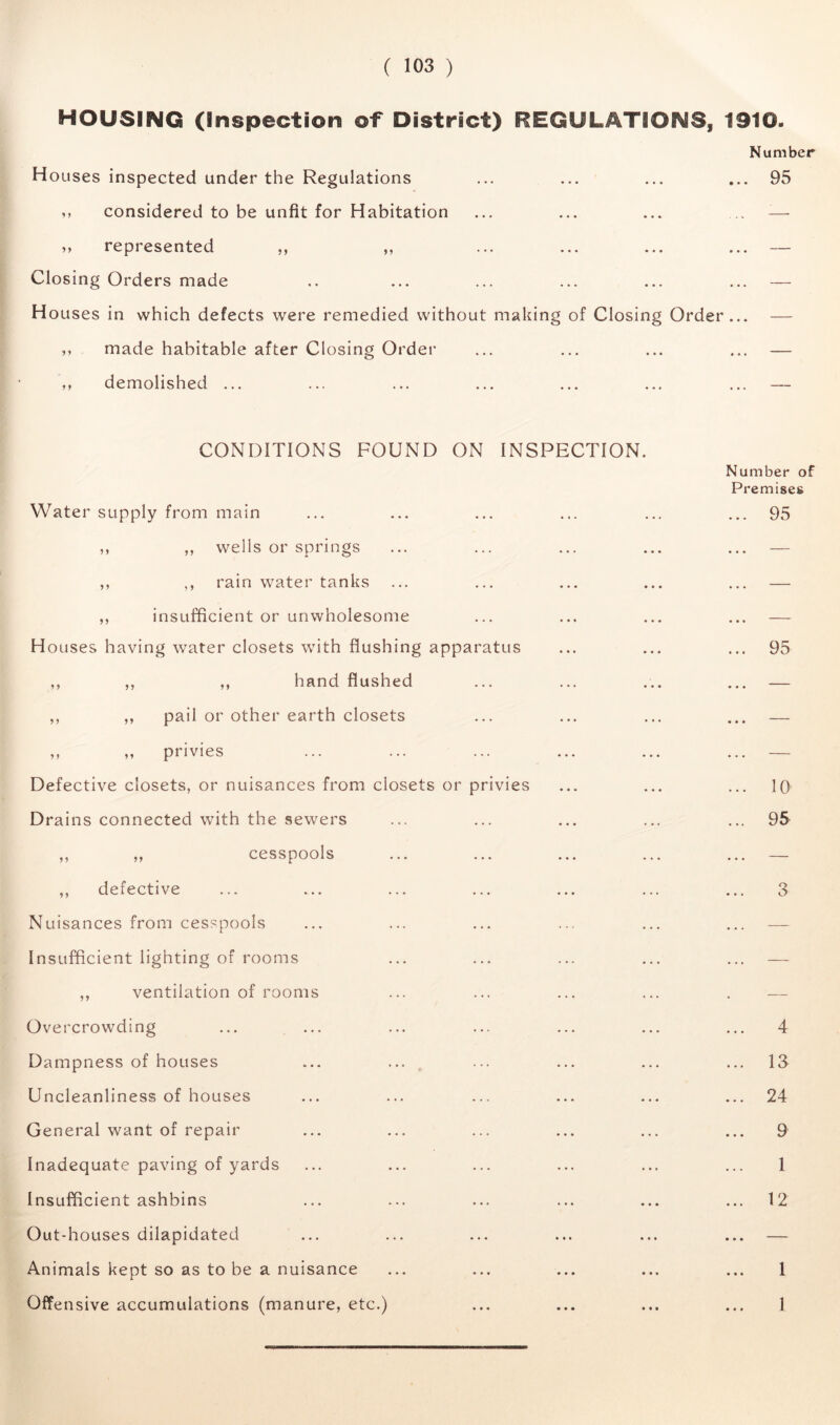 HOUSING (Inspection of District) REGULATIONS, 1910. Number Houses inspected under the Regulations ... ... ... ... 95 ,, considered to be unfit for Habitation ,, represented ,, ,, ... ... ... ... — Closing Orders made .. ... ... ... ... ... — Houses in which defects were remedied without making of Closing Order... — ,, made habitable after Closing Order ... ... ... ... — ,, demolished ... ... ... ... ... ... ... — i CONDITIONS FOUND ON INSPECTION. Water supply from main ,, ,, wells or springs ,, ,, rain water tanks ,, insufficient or unwholesome Houses having water closets with flushing apparatus ,, ,, ,, hand flushed ,, ,, pail or other earth closets ,, ,, privies Defective closets, or nuisances from closets or privies Drains connected with the sewers ,, ,, cesspools ,, defective Nuisances from cesspools Insufficient lighting of rooms ,, ventilation of rooms Overcrowding Dampness of houses Uncleanliness of houses General want of repair Inadequate paving of yards Insufficient ashbins Out-houses dilapidated Animals kept so as to be a nuisance Offensive accumulations (manure, etc.) Number of Premises ... 95 95 10 95 3 4 13 24 9 1 12 1 1