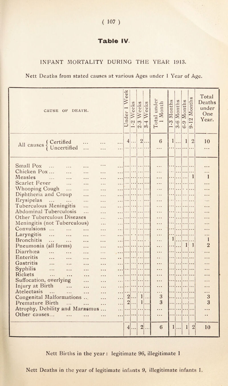 TabBe IV. INFANT xMORTALITY DURING THE YEAR 1913. Nett Deaths from stated causes at various Ages under I Year of Age. CAUSE OF DEATH. Under 1 Week | : ■ 1 1-2 Weeks 2-3 Weeks 3-4 Weeks Total under 1 Month 1-3 Months 1 1 3-6 Months oo r-! 4-* C O § CO 1 9-12 Months j Total Deaths under One Year. *f Certified All causes s t t j i 1 npprriiipn 4 2 ... 6 • * • 1 2 10 • « • 1 11^ ^ 1 LIU W LL ••• — Em?ill Pox ... 3 3 1 1 2 • * • 3 3 • • • • • Plniplrpn Pr^v L11 ^1. cL 11 L C/ ••• ••• ••• ••• /v1 q1 PC 1 X V X O t ^ w ••• ••• ••• *•* SpqtIpI PpVPf* ki.3 ^ c\. 1 J C X V w 1 ••• *•« \A/ E n ft P,m i rtE 01 f h p n a onri A A V A A A ^ C.V & A WA A ••• ••• ••• X—^ X \ o 1 i_/ ^ ••• •*» 'T'l 1 Kp> rr> 111 ft 11 c X La L/ A A V.i 07 A V A A A A A A ••• ••• «•» AEf^nminol ’TiiEf>r/>ii Incic II/ VA yj i 1 A A A A CA A X CA ky A W AX A vy olO ••• ••• ••• ^Pl 1 Kpfp f 1 1 ! 1 Q lltQPQCPC V.^ W A A ^ A X LX ky W A L.. LX i \y LX O A_^ A oJ XL O W O • • • • • • A/Ton 1 n ft 1 fi c /n<if ’^Pi i Ef.fp ii loi i o^ XVX ^ 1A A A A A L A O \ ^ ^ ^ ^ ^ ^ ^ ^ ^ J • « • » • • irAn'\riilcin»nc %«✓ VJIaVLIaoIvJ'Iao ••• ••• ••• •♦• ••4 f .a mnftiric 1 1 yil^lLAo ••• ••• ••• ••• ••• Rrnn fE if Ic 1 1 J A L./ A1 A A 1 L A O *•• ••• ••• ••• Pnf»i 1 mnniCl /cill formo^ ... 1 1 1 a 1^ r Vi rp q ICki 1 1A V.^ CK •«• ••• «*• ••• ••• P* n f <>f*if 1 c ) 1 ^ liLwiiLld ••• »•• ••• ••• Pi a cf fi f 1 c vJ ^OLliLlO ••• ••• »•• ••• ••• Svnh ills L_7 ••• ••• ••• •«• ••• Ri flf ets X V A W xV wLO ••• ••• ••• ••• «•■ 5>iifforatinn overlvino Tniiirir at Rtrfh Af<>l<>r'fcicic Congenital Malformations ... Premature Birth Afrnnhv OpHtlifv and IVTcircicmHc 2 O JU • • » 1 1 • • • • • • OfEt»r raiisp*? 4 • • • 2 6 1 • • • 1 2 10 Nett Births in the year: legitimate 96, illegitimate 1 Nett Deaths in the year of legitimate infants 9, illegitimate infants 1.