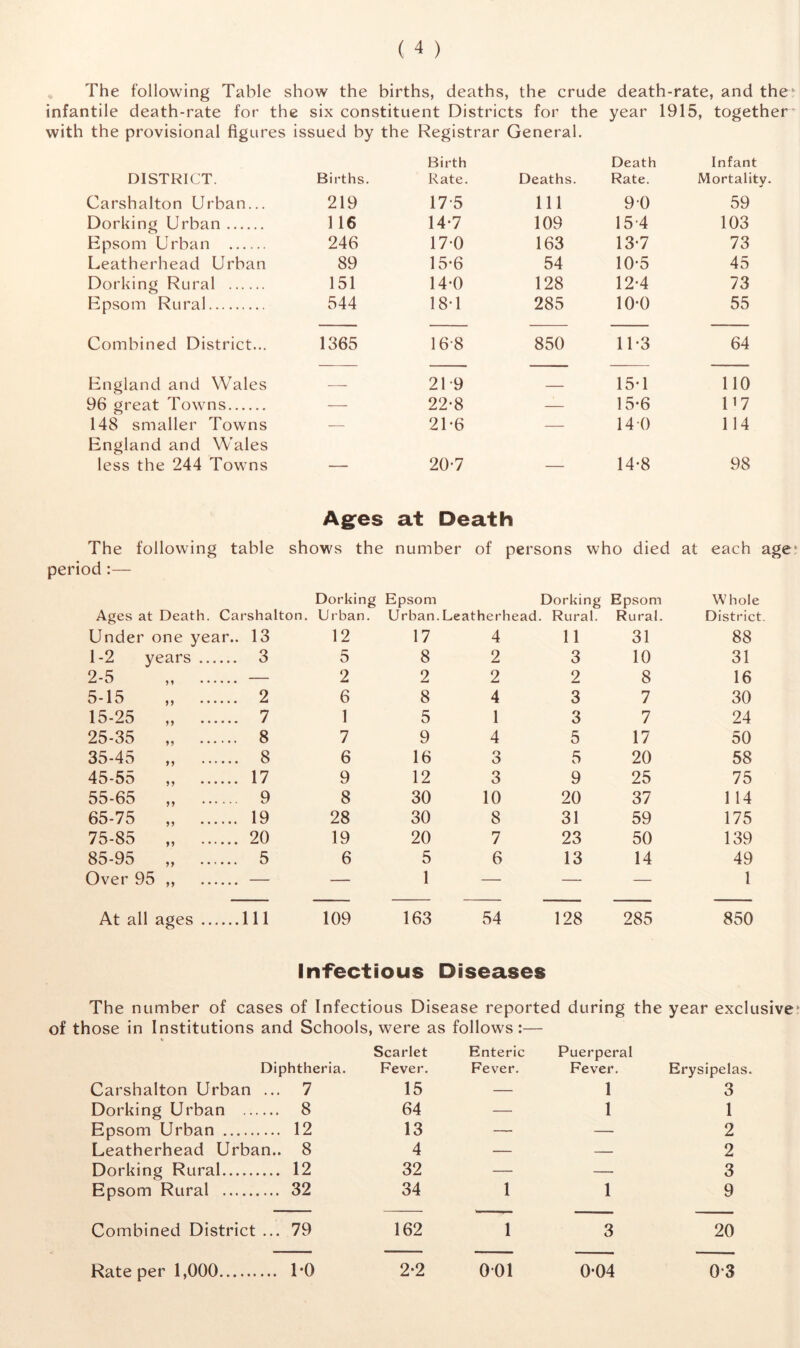 The following Table show the births, deaths, the crude death-rate, and the infantile death-rate for the six constituent Districts for the year 1915, together with the provisional figures issued by the Registrar General. Birth Death Infant DISTRICT. Births. Rate. Deaths. Rate. Mortality. Carshalton Urban... 219 17 5 Ill 90 59 Dorking Urban . 116 14-7 109 154 103 Epsom Urban • • • • • • 246 170 163 13-7 73 Leatherhead Urban 89 15-6 54 10*5 45 Dorking Rural 151 14-0 128 12*4 73 Epsom Rural... 544 18*1 285 10-0 55 Combined District... 1365 16 8 850 11-3 64 England and Wales 21 9 15-1 110 96 great Towns — 22-8 — 15-6 117 148 smaller Towns — 21-6 — 14 0 114 England and Wales less the 244 Towns — 20*7 — 14-8 98 Ages at Death The following table shows the number of persons w ho died at each age iod:— Dorking Epsom Dorking Epsom Whole Ages at Death. Carshalton. Urban. Urban.Leatherhead. Rural. Rural. District. Under one year .. 13 12 17 4 11 31 88 1-2 years . 3 5 8 2 3 10 31 2-5 „ . — 2 2 2 2 8 16 5-15 „ . 2 6 8 4 3 7 30 15-25 „ .. 7 1 5 1 3 7 24 25-35 . 8 7 9 4 5 17 50 35-45 „ .. 8 6 16 3 5 20 58 45-55 ,, ,. 17 9 12 3 9 25 75 55-65 „ .... .. 9 8 30 10 20 37 114 65-75 „ .. 19 28 30 8 31 59 175 75-85 „ 20 19 20 7 23 50 139 85-95 „ ,. 5 6 5 6 13 14 49 Over 95 ,, .. — — 1 — — — 1 At all ages ..111 109 163 54 128 285 850 Infectious Diseases The number of cases of Infectious Disease reported during the of those in Institutions and Schools, were as follows:— * Diphtheria. Scarlet Fever. Enteric Fever. Puerperal Fever. Carshalton Urban ... 7 15 — 1 Dorking Urban ...... 8 64 — 1 Epsom Urban 12 13 — — Leatherhead Urban.. 8 4 — — Dorking Rural 12 32 — — Epsom Rural 32 34 1 1 Combined District ... 79 162 1 3 Rate per 1,000 1-0 2-2 001 0-04 year exclusive* Erysipelas. 3 1 2 2 3 9 20 0-3