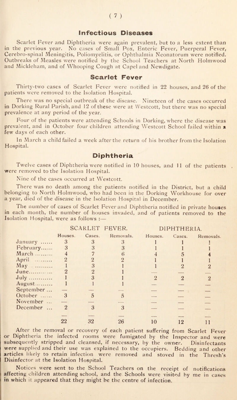 Infectious Diseases Scarlet Fever and Diphtheria were again prevalent, but to a less extent than in the previous year. No cases of Small Pox, Enteric Fever, Puerperal Fever, Cerebro-spinal Meningitis, Poliomyelitis, or Ophthalmia Neonatorum were notified. Outbreaks of Measles were notified by the School Teachers at North Holmwood and Mickleham, and of Whooping Cough at Capel and Newdigate. Scarlet Fever Thirty-two cases of Scarlet Fever were notified in 22 houses, and 26 of the patients were removed to the Isolation Hospital. There was no special outbreak of the disease. Nineteen of the cases occurred in Dorking Rural Parish, and 12 of these were at Westcott, but there was no special prevalence at any period of the year. Four of the patients were attending Schools in Dorking, where the disease was prevalent, and in October four children attending Westcott School failed within a few days of each other. In March a child failed a week after the return of his brother from the Isolation Hospital. Diphtheria Twelve cases of Diphtheria were notified in 10 houses, and 11 of the patients were removed to the Isolation Hospital. Nine of the cases occurred at Westcott. There was no death among the patients notified in the District, but a child belonging to North Holmwood, who had been in the Dorking Workhouse for over a year, died of the disease in the Isolation Hospital in December. The number of cases of Scarlet Fever and Diphtheria notified in private houses in each month, the number of houses invaded, and of patients removed to the Isolation Hospital, were as follows :— SCARLET FEVER. DIPHTHERIA. Houses. Cases. Removals. Houses. Cases. Removals January 3 3 3 1 1 1 A February 3 3 3 1 1 1 March 4 7 6 4 5 4 April 2 2 2 1 1 1 May 1 3 1 1 2 2 June 2 2 1 — — July 1 3 1 2 2 2 August 1 1 1 — — September ... — — —- — — October 3 5 5 — November ... — — — December ... 2 3 3 — — — 22 32 26 10 12 11 After the removal or recovery of each patient suffering from Scarlet Fever or Diphtheria the infected rooms were fumigated by the Inspector and were subsequently stripped and cleansed, if necessary, by the owner. Disinfectants were supplied and their use was explained to the occupiers. Bedding and other articles likely to retain infection were removed and stoved in the Thresh’s Disinfector at the Isolation Hospital. Notices were sent to the School Teachers on the receipt of notifications i affecting children attending school, and the Schools were visited by me in cases i in which it appeared that they might be the centre of infection.
