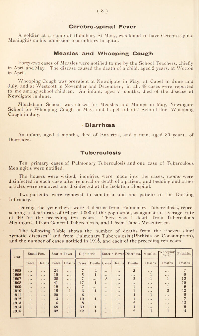 Cerebro-spinal Fever A soldier at a ramp at Holmbury St Mary, was found to have Cerebro-spinal Meningitis on his admission to a military hospital. Measles and Whooping Cough Forty-two cases of Measles were notified to me by the School Teachers, chiefly in April and May. The disease caused the death of a child, aged 2 years, at Wotton in April. Whooping Cough was prevalent at Newdigate in May, at Capel in June and July, and at Westcott in November and December; in all, 48 cases were reported to me among school children. An infant, aged 7 months, died of the disease at Newdigate in June. Mickleham School was closed for Measles and Mumps in May, Newdigate School for Whooping Cough in May, and Capel Infants’ School for Whooping Cough in July. • Diarrhoea An infant, aged 4 months, died of Enteritis, and a man, aged 80 years, of Diarrhoea. Tuberculosis Ten primary cases of Pulmonary Tuberculosis and one case of Tuberculous Meningitis were notified. The houses were visited, inquiries were made into the cases, rooms were disinfected in each case after removal or death of a patient, and bedding and other articles were removed and disinfected at the Isolation Hospital. Two patients were removed to sanatoria and one patient to the Dorking Infirmary. During the year there were 4 deaths from Pulmonary Tuberculosis, repre- senting a death-rate of 04 per 1,000 of the population, as against an average rate of 0-9 for the preceding ten years. There was 1 death from Tuberculous Meningitis, I from General Tuberculosis, and 1 from Tabes Mesenterica. The following Table shows the number of deaths from the “ seven chief zymotic diseases ” and from Pulmonary Tuberculosis (Phthisis or Consumption), and the number of cases notified in 1915, and each of the preceding ten years. Year. Small Pox. Scarlet Fever. Diphtheria. Enteric Fever Diarrhoea. Measles. Whooping Cough. Phthisis. Cases Deaths Cases Deaths Cases Deaths Cases Deaths Deaths Deaths Deaths Deaths 1905 24 7 2 3 ... 7 1906 15 ... 5 1 i 6 1907 38 • • • 7 • • • 3 2 i 1 13 1908 41 ... 17 1 ... • • • • • • 10 1909 19 ... 7 ... 1 • •. 1 9 1910 15 1 6 1 1 .,. 2 12 1911 20 ... 6 • • • 4 l . . . 5 1912 3 ... 10 1 1 • • • ... 7 1913 6 • • • 8 • • • 2 • • • • • • 12 1914 68 39 1 1 • • • . . . 9 ... ... • • •