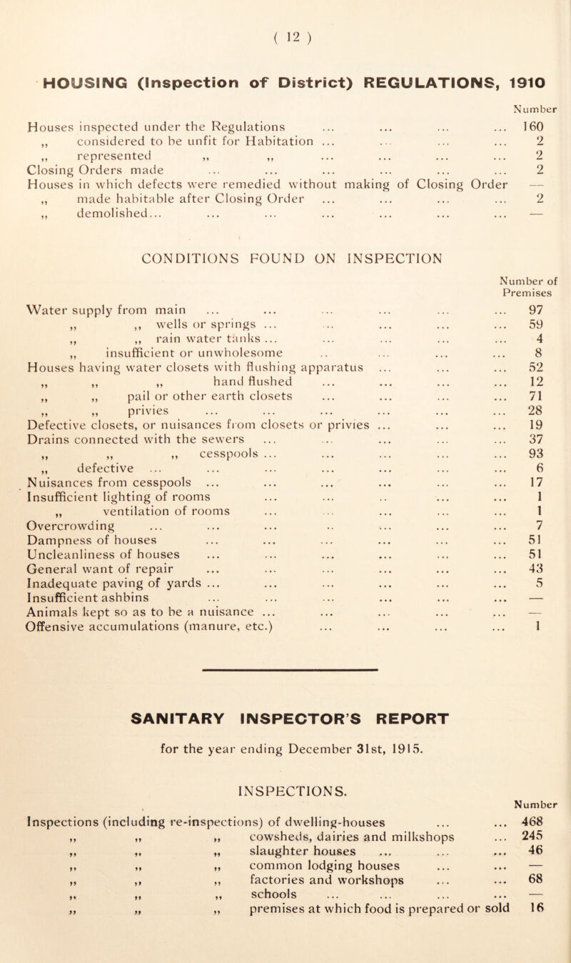 HOUSING (Inspection of District) REGULATIONS, 1910 Number Houses inspected under the Regulations ... ... ... ... 160 ,, considered to be unfit for Habitation ... ... ... ... 2 ,, represented ,, ,, ... ... ... ... 2 Closing Orders made ... ... ... ... ... ... 2 Houses in which defects were remedied without making of Closing Order ,, made habitable after Closing Order ... ... ... ... 2 ,, demolished... CONDITIONS FOUND ON INSPECTION Number of Premises Water supply from main ... ... ... ... ... ... 97 ,, ,, wells or springs ... ... ... ... ... 59 ,, ,, rain water tanks ... ... ... ... ... 4 ,, insufficient or unwholesome .. ... ... ... 8 Houses having water closets with flushing apparatus ... ... ... 52 „ ,, ,, hand flushed ... ... ... ... 12 ,, ,, pail or other earth closets ... ... ... ... 71 ,, ,, privies ... ... ... ... ... ... 28 Defective closets, or nuisances from closets or privies ... ... ... 19 Drains connected with the sewers ... ... ... ... ... 37 ,, ,, ,, cesspools ... ... ... ... ... 93 „ defective ... ... ... ... ... ... ... 6 Nuisances from cesspools ... ... ... ... ... ... 17 Insufficient lighting of rooms ... ... .. ... ... 1 „ ventilation of rooms ... ... ... ... ... 1 Overcrowding ... ... ... .. ... ... ... 7 Dampness of houses ... ... ... ... ... ... 51 Uncleanliness of houses ... ... ... ... ... ... 51 General want of repair ... ... ... ... ... ... 43 Inadequate paving of yards ... ... ... ... ... ... 5 Insufficient ashbins ... ... ... ... ... ... — Animals kept so as to be a nuisance ... ... ... ... ... — Offensive accumulations (manure, etc.) ... ... ... ... 1 SANITARY INSPECTORS REPORT for the year ending December 31st, 1915. INSPECTIONS. Number Inspections (including re-inspections) of dwelling-houses ... ... 468 ,, „ ,, cowsheds, dairies and milkshops ... 245 ,, ,, „ slaughter houses ... ... ... 46 ,, „ ,, common lodging houses ... ... — ,, ,, ,, factories and workshops ... ... 68 ,, „ ,, schools ... ... ... ... — ,, „ ,, premises at which food is prepared or sold 16