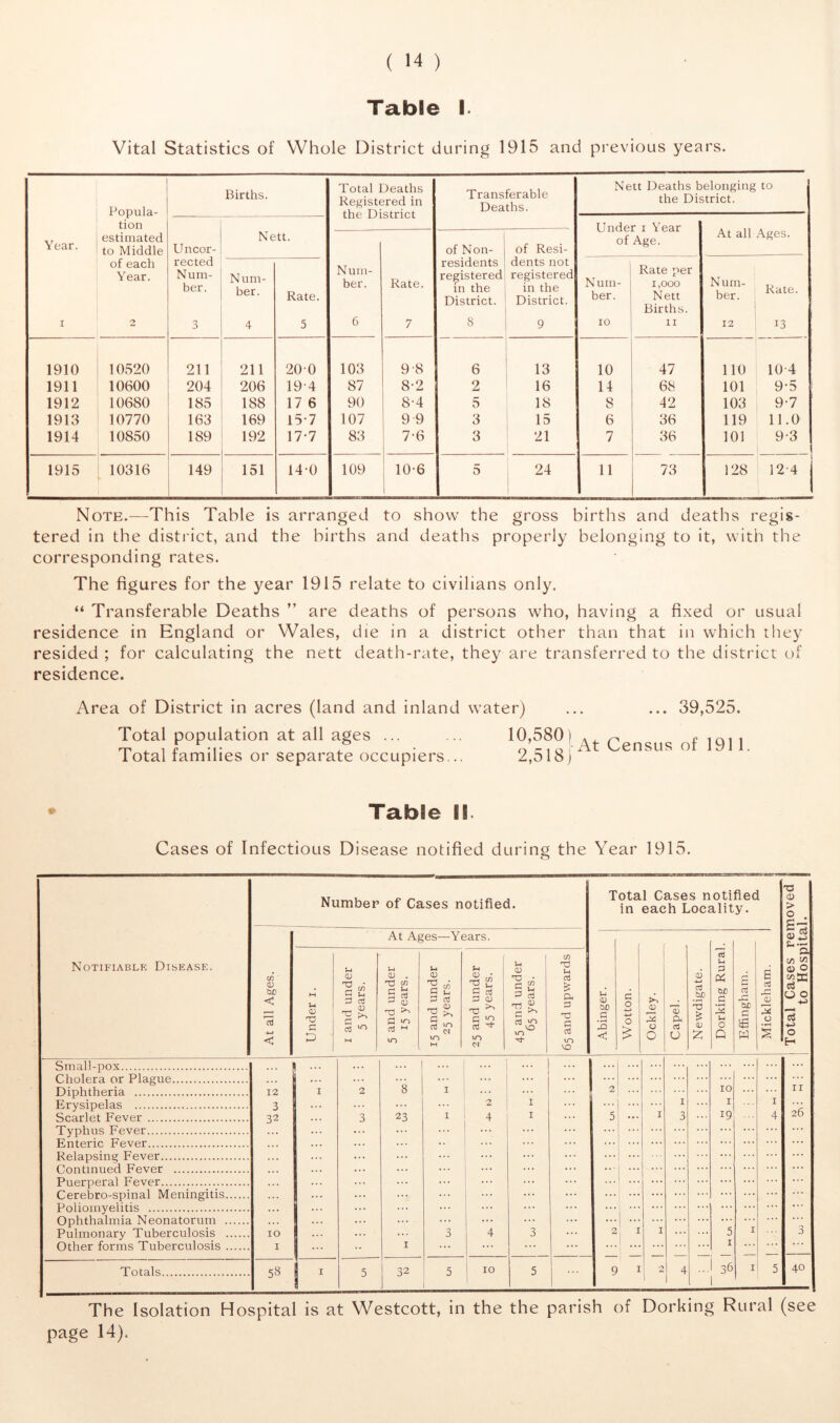 Table I. Vital Statistics of Whole District during 1915 and previous years. Popula- tion Births. Total Deaths Registered in Transferable Deaths. Nett Deaths belonging to the District. Under i Year of Age. Year. estimated to Middle Uncor- Nett. of Non- of Resi- At all Ages. of each Year. rected Num- ber. Num- ber. Rate. Num- ber. Rate. residents registered in the District. dents not registered in the District. Num- ber. Rate per 1,000 Nett Births. Num- ber. Rate. 1 2 3 4 5 6 7 8 9 10 11 12 13 1910 10520 211 211 200 103 9-8 6 13 10 47 110 10-4 1911 10600 204 206 194 87 8-2 2 16 14 68 101 9-5 1912 10680 185 188 17 6 90 8-4 5 18 8 42 103 9-7 1913 10770 163 169 15-7 107 9 9 3 15 6 36 119 11.0 1914 10850 189 192 17-7 83 7-6 3 21 7 36 101 9-3 1 1915 10316 149 151 14-0 109 10-6 5 24 11 73 128 12-4 Note.—This Table is arranged to show the gross births and deaths regis- tered in the district, and the births and deaths properly belonging to it, with the corresponding rates. The figures for the year 1915 relate to civilians only. “ Transferable Deaths ” are deaths of persons who, having a fixed or usual residence in England or Wales, die in a district other than that in which they resided ; for calculating the nett death-rate, they are transferred to the district of residence. Area of District in acres (land and inland water) ... ... 39,525. Total population at all ages ... ... Census of 1911. 1 otal families or separate occupiers... 2,018) Table II. Cases of Infectious Disease notified during the Year 1915. Notifiablk Disease. Number of Cases notified. At all Ages. At Ages—Years. Under i. 1 and under 5 years. 5 and under 15 years. 15 and under 25 years. 25 and under 45 years. 45 and under 65 years. 65 and upwards Small-pox ... ... ... ... Cholera or Plague ... ! ... ... ... ... ... Diphtheria 12 1 2 8 1 ... ... Erysipelas 3 ... 2 1 ... Scarlet Fever 32 ... 3 23 I 4 1 Typhus Fever ... ... . . . ... Enteric Fever ... ... ... •• ... Relapsing Fever ... ... ... ... Continued Fever ... Puerperal Fever ... ... ... ... ... Cerebro-spinal Meningitis ... ... ... ... ... ... Poliomyelitis ... ... ... Ophthalmia Neonatorum ... ... ... Pulmonary Tuberculosis 10 ... ... 3 4 3 Other forms Tuberculosis 1 ... •• 1 ... ... ... ... Totals 53 1 5 32 5 10 I 5 ... Total Cases notified in each Locality. U CD W> Ch • rH XI «! aj 3 o O 03 P. cd U a) bp & 03 Z (0 u p C4 be _c 3 I-. o Q or c £ W E o3 X 03 3 o T3 a> h a 1/3 03 O a o o oS o H io i 19 5 i 36 11 26 40 The Isolation Hospital is at Westcott, in the the parish of Dorking Rural (see page 14).