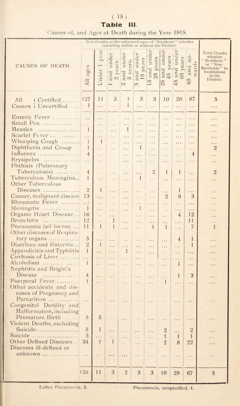 Table III Causes of, and Ages at Death during the Year 1915. 1 Nett Deaths at the subjoined ages of“ Residents” whether occurring within or without the District. CAUSES OF DEATH. All ages Under 1 year o __ <u 2 and under 5 vears. 5 and under 15 years 15 and under 25 years 25 and under 45 years 45 and under 65 years 65 and up- wards Total Deaths whether “ Residents ” or “ Non- Residents” in Institutions in the District. All \ Certified 127 n O O 1 3 3 10 29 67 5 Causes } Uncertified i 1 t ... Enteric Fever ... ... ... ... Small Pox . ... ... • • • ... • . • Measles 1 1 • • • Scarlet Fever ... ... ... Whooping Cough 1 i . . • • • • * » • ... ... Diphtheria and Croup 1 . .. 1 • • . . • . 2 Influenza 4 • • • ... 4 Erysipelas • • • . •. • • • • • • • • • • • • ... ... Phthisis (Pulmonary Tuberculosis) 4 2 1 1 2 Tuberculous Meningitis... 1 ... . .. 1 • • • ... ... Other Tuberculous Diseases 2 i 1 Cancer, malignant disease 13 ... 2 8 3 Rheumatic Fever - ... Meningitis 1 ... 1 Organic Heart Disease... 16 . • • 4 12 Bronchitis 12 1 . . . 1 1 Pneumonia (all forms) ... 11 i 1 1 1 7 1 Other diseases of Respira- tory organs 5 ... 4 1 Diarrhoea and Enteritis... 2 i 1 Appendicitis and Typhlitis 1 • • • ... 1 • • • ... . . Cirrhosis of Liver ... ... Alcoholism 1 1 Nephritis and Bright’s Disease 4 j 1 3 Puerperal Fever 1 1 ... Other accidents and dis- eases of Pregnancy and Parturition ... Congenital Debility and Malformation, including Premature Birth 5 5 Violent Deaths, excluding 1 l Suicide 5 1 2 2 Suicide 3 1 1 1 Other Defined Diseases... 34 1 1 2 8 22 Diseases ill-defined or unknown • • • • • • !' * 128 11 3 2 3 3 10 29 67 5 Lobar Pneumonia, 3. Pneumonia, unspecified, 4.