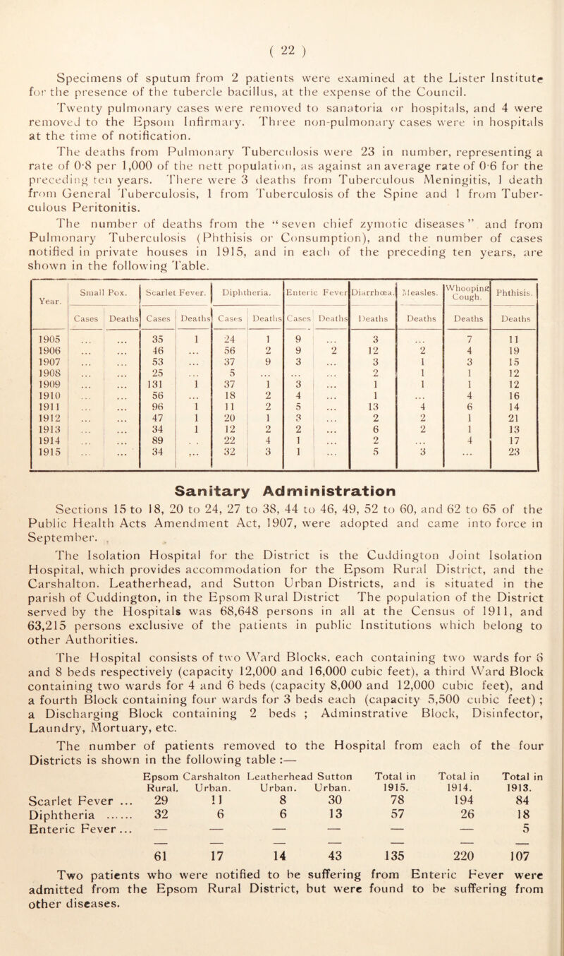 Specimens of sputum from 2 patients were examined at the Lister Institute for the presence of the tubercle bacillus, at the expense of the Council. Twenty pulmonary cases were removed to sanatoria or hospitals, and 4 were removed to the Epsom Infirmary. Three non-pulmonary cases were in hospitals at the time of notification. The deaths from Pulmonary Tuberculosis were 23 in number, representing a rate of 0-8 per 1,000 of the nett population, as against an average rate of 0 6 for the preceding ten years. There were 3 deaths from Tuberculous Meningitis, 1 death from General Tuberculosis, 1 from Tuberculosis of the Spine and 1 from Tuber- culous Peritonitis. The number of deaths from the “seven chief zymotic diseases” and from Pulmonary Tuberculosis (Phthisis or Consumption), and the number of cases notified in private houses in 1915, and in each of the preceding ten years, are shown in the following 'Table. o Year. Small Pox. Scarlet Fever. Diphtheria. Enteric Fever Diarrhoea. Measles. Whooping Cough. Phthisis. Cases Deaths Cases Deaths Cases Deaths Cases Deaths Deaths Deaths Deaths Deaths 1905 35 1 24 1 9 3 7 11 1906 46 • • . 56 2 9 2 12 2 4 19 1907 53 • • • 37 9 3 3 1 3 15 1908 25 . . . 5 ... ... 2 1 1 12 1909 131 1 37 1 3 1 1 1 12 1910 56 • • • 18 2 4 1 ... 4 16 1911 96 1 11 2 5 13 4 6 14 1912 47 1 20 1 3 2 2 1 21 1913 34 1 12 2 2 6 2 1 13 1914 89 22 4 1 2 • • • 4 17 1915 34 32 3 1 5 3 ... 23 Sanitary Administration Sections 15 to 18, 20 to 24, 27 to 38, 44 to 46, 49, 52 to 60, and 62 to 65 of the Public Health Acts Amendment Act, 1907, were adopted and came into force in September. , The Isolation Hospital for the District is the Cuddington Joint Isolation Hospital, which provides accommodation for the Epsom Rural District, and the Carshalton. Leatherhead, and Sutton Urban Districts, and is situated in the parish of Cuddington, in the Epsom Rural District The population of the District served by the Hospitals was 68,648 persons in all at the Census of 1911, and 63,215 persons exclusive of the patients in public Institutions which belong to other Authorities. The Hospital consists of two Ward Blocks, each containing two wards for 6 and 8 beds respectively (capacity 12,000 and 16,000 cubic feet), a third Ward Block containing two wards for 4 and 6 beds (capacity 8,000 and 12,000 cubic feet), and a fourth Block containing four wards for 3 beds each (capacity 5,500 cubic feet) ; a Discharging Block containing 2 beds ; Adminstrative Block, Disinfector, Laundry, Mortuary, etc. The number of patients removed to the Hospital from each of the four Districts is shown in the following table :— Epsom Carshalton Leatherhead Sutton Total in Total in Total in Rural. Urban. Urban. Urban. 1915. 1914. 1913. Scarlet Fever ... 29 11 8 30 78 194 84 Diphtheria 32 6 6 13 57 26 18 Enteric Fever ... — — — — — — 5 61 17 14 43 135 220 107 Two patients who were notified to be suffering from Enteric Fever were admitted from the Epsom Rural District, but were found to be suffering from other diseases.