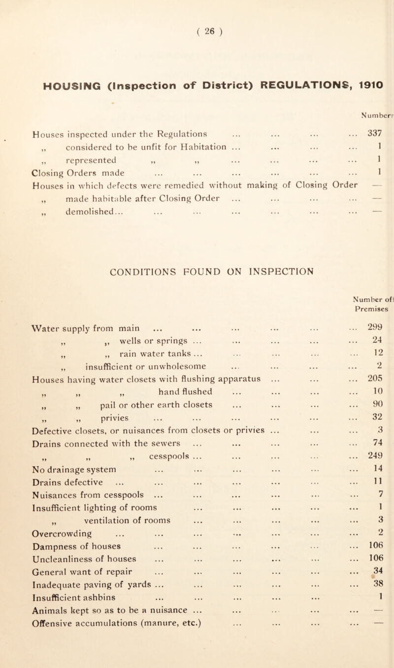 HOUSING (Inspection of District) REGULATIONS, 1910 N umber r Houses inspected under the Regulations ... ... ... ... 337 ,, considered to he unfit for Habitation ... ... ... ... 1 ,, represented ,, ,, ... ... ... ... 1 Closing Orders made ... ... ... ... ... ... I Houses in which defects were remedied without making of Closing Order ,, made habitable after Closing Order ... ... ... ... — ,, demolished... ... ... ... ... ••• ••• — CONDITIONS FOUND ON INSPECTION Water supply from main „ ,, wells or springs ... ,, ,, rain water tanks ... ,, insufficient or unwholesome Houses having water closets with flushing apparatus „ ,, ,, hand flushed „ „ pail or other earth closets ,, „ privies Defective closets, or nuisances from closets or privies Drains connected with the sewers „ ,, ,, cesspools ... No drainage system Drains defective Nuisances from cesspools Insufficient lighting of rooms „ ventilation of rooms Overcrowding Dampness of houses Uncleanliness of houses General want of repair Inadequate paving of yards ... Insufficient ashbins Animals kept so as to be a nuisance ... Offensive accumulations (manure, etc.) Number of’ Premises . 299 24 12 2 . 205 10 . 90 . 32 3 74 . 249 14 11 7 1 3 2 . 106 . 106 . 34 . 38 1