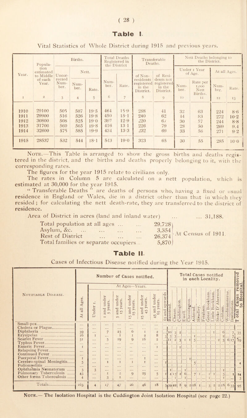 Table I Vital Statistics of Whole District during 1915 and previous years. Year. i Popula- tion estimated to Middle of each Year. 2 Births. Total Deaths Registered in the District Transferable Deaths. Nett Deaths belonging the District. to Uncor- rected Num- ber. 3 Nett. Under i Year of Age. At all Ages. Num- ber. 6 Rate. 7 of Non- residents registered in the District. 8 of Resi- dents not registered in the District. 9 Num- ber. 4 Rate. 5 ' Num- ber. io Rate per 1,000 Nett Births, n Num- ber. 12 Rate. i3 1910 29100 505 507 19-5 464 15'9 288 41 32 63 224 86 1911 29900 516 526 19-8 450 15-1 240 62 44 83 272 10-2 1912 30800 508 525 19 0 397 12-9 220 6/ 30 57 244 8-8 1913 31700 560 .565 19-S 416 13 1 1 226 79 28 50 269 9.4 1914 32600 575 585 19-9 434 13-3 232 69 33 56 271 9 2 1915 28537 532 544 18-1 543 19-0 j 323 65 30 55 285 100 Note.—This Table is arranged to show the gross births and deaths regis- tered in the district, and the births and deaths properly belonging to it, with the corresponding rates. The figures for the year 1915 relate to civilians only. The rates in Column 5 are calculated on a nett population, which is estimated at 30,000 for the year 1915. “ Transferable Deaths ” are deaths of persons who, having a fixed or usual residence in England or Wales, die in a district other than that in which they resided; for calculating the nett death-rate, they are transferred to the district of residence. Area of District in acres (land and inland water) ... ... 31,188. Total population at all ages ... ... 29,728 urn, &c. ... ... 3,354 Rest of District ... ... ... 26,374 Total families or separate occupiers.. 5,870 Table 81. Cases of Infectious Disease notified during the Year 1915. Notifiable Disease. At all Ages. Number of Cases notified. At Ages—Years. Total Cases notified in each Locality. T otal Cases removed to Hospital. d 0 -M .5 T3 P O Ewell. Chessington. Ashtead. Headley. Fetcham. * Under i. 1 and under 5 years. 5 and under 15 years. 15 and under 25 years. 25 and under 45 years. 45 and under 65 years. 65 and upwards | Banstead. Cheam. Great Bookham. Little Bookham. Stoke D’ Abernor Cobham. Woodmansterne. Institutions. Small-pox Cholera or Plague ... Diphtheria 39 7 23 6 I 2 6 35 Erysipelas 16 1 I I 2 8 q q 3 J / Scarlet Fever 5i 5 19 9 l6 2 T y c: 6 7 17 29 Typhus Fever J J D Enteric Fever I I Relapsing Fever * * * Continued Fever Puerperal Fever i 1 I Cerebro-spinal Meningitis 5 1 I 1 I I Poliomyelitis J ... Ophthalmia Neonatorum 3 3 ... 1 I I Pulmonary Tuberculosis 43 1 0 9 25 5 1 4 13 2 6 7 I 2 I 5 2 24 Other forms Tuberculosis 4 3 1 I 1 ... ... I I n 0 Totals 163 4 17 47 26 46 18 5 39 22 8 9 2 18 I 3 2 2 18 6 33 95 Note.— The Isolation Hospital is the Cuddington Joint Isolation Hospital (see page 22.)
