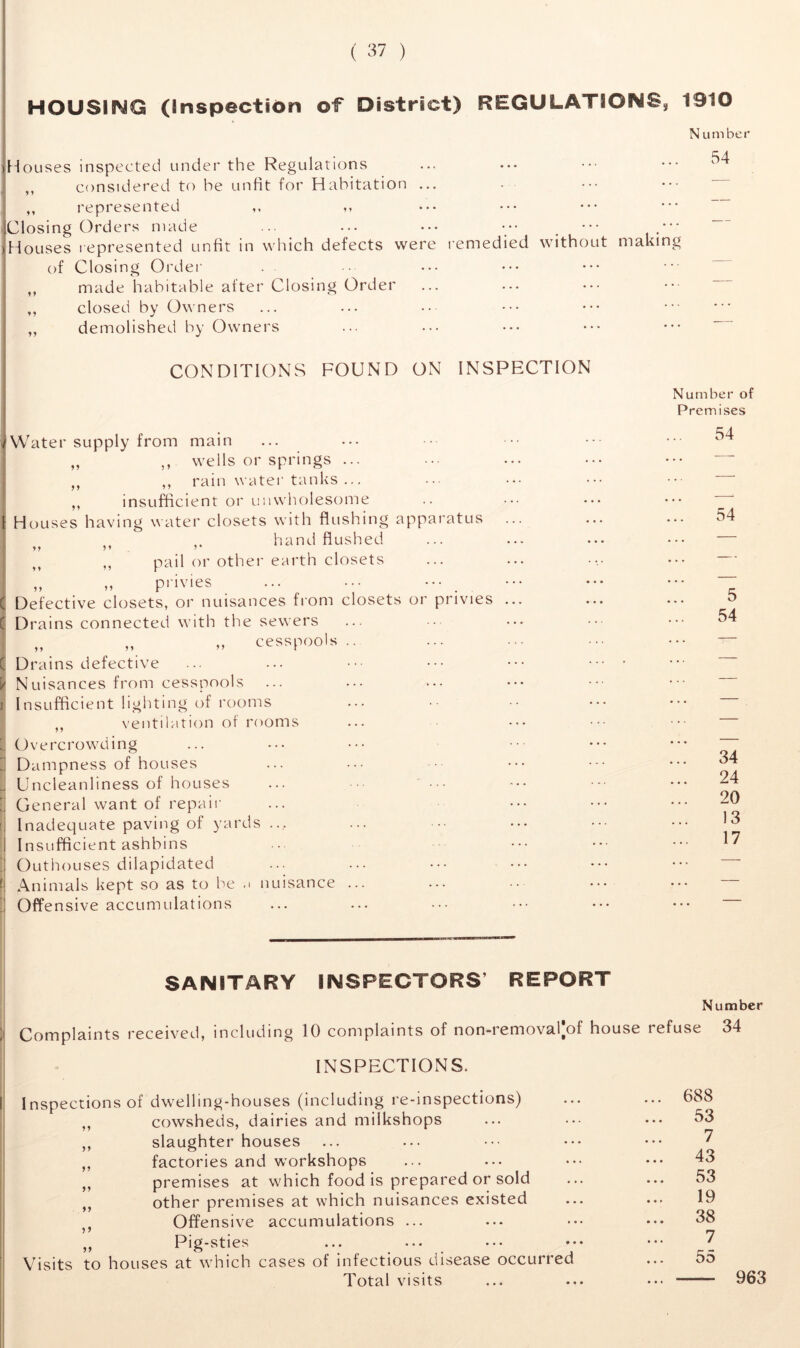 HOUSING (Inspection of District) REGULATIONS, 1910 N umber iHouses inspected under the Regulations ... ••• ••• ••• ^ ,, considered to be unfit for Habitation ... ,, represented ,, ,, jClosing Orders made ... ... ... ••• # ••• Houses represented unfit in which defects were remedied without making of Closing Order ,, made habitable after Closing Order ,, closed by Owners ... ... • • ••• ••• „ demolished by Owners CONDITIONS FOUND ON INSPECTION Water supply from main „ ,, wells or springs ... „ ,, rain water tanks ... ,, insufficient or unwholesome Houses having water closets with flushing apparatus hand flushed »> >» ’ „ ,, pail or other earth closets „ „ privies Defective closets, or nuisances from Drains connected with the sewers I„ „ „ cesspools Drains defective Nuisances from cesspools 1 Insufficient lighting of rooms ,, ventilation of rooms closets or privies ... 0 Overcrowding ? Dampness of houses _ Uncleanliness of houses 1 General want of repair Inadequate paving of yards ... I Insufficient ashbins I Outhouses dilapidated f; Animals kept so as to he a nuisance ... Ij Offensive accumulations Number of Premises 54 54 5 54 34 24 20 13 17 SANITARY INSPECTORS’ REPORT Number j Complaints received, including 10 complaints of non-removaljof house refuse 34 INSPECTIONS. I Inspections of dwelling-houses (including re-inspections) „ cowsheds, dairies and milkshops ,, slaughter houses ,, factories and workshops ,, premises at which food is prepared or sold ,, other premises at which nuisances existed Offensive accumulations ... ,, Pig-sties Visits to houses at which cases of infectious disease occurred Total visits 688 53 7 43 53 19 38 7 55 963