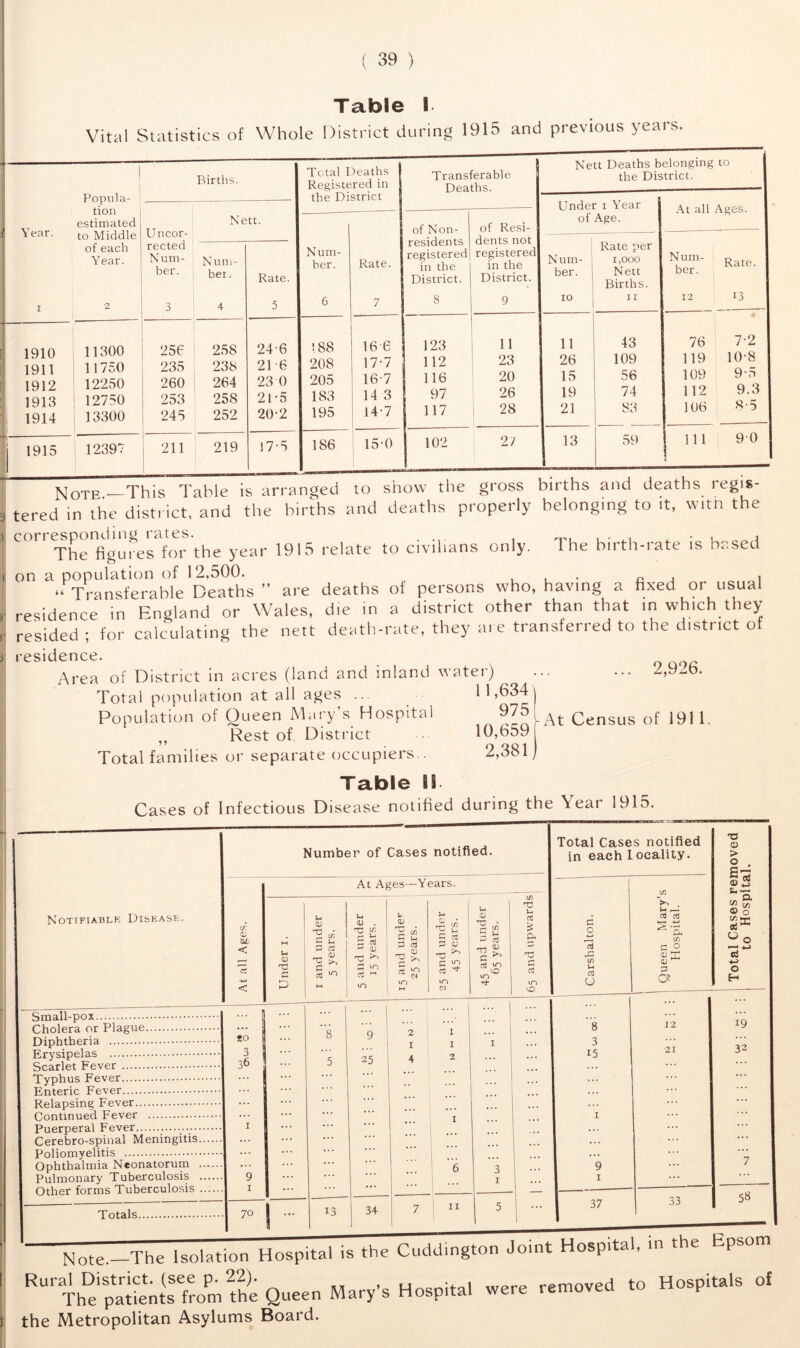 Table I Vital Statistics of Whole District during 1915 and previous years. Births. tion Year. estimated Uncor- Nett. to Middle of each rected Year. Num- Num- ber. ber. Rate. 1 2 o O 4 5 1910 11300 256 258 246 1911 11750 235 238 21 6 1912 12250 260 264 23 0 1913 12750 253 258 21-5 i 1914 13300 245 252 20-2 [ 1915 1 12397 211 219 17-5 Total Deaths Registered in the District Num- ber. Transferable Deaths. Rate. 7 188 208 205 183 195 of Non- residents registered in the District. 8 of Resi- dents not registered in the District Nett Deaths belonging to the District. Under i Year of Age. 166 17-7 16-7 14 3 147 186 15-0 123 112 116 97 117 11 23 20 26 28 102 27 Num- ber. io Rate per 1,000 Nett Births. 11 11 26 15 19 21 At all Ages. Num- ber. 12 13 43 109 56 74 83 59 76 119 109 112 106 Rate. 13 7- 2 10-8 9-5 9.3 8- 5 111 90 NOTE—This Table is arranged to snow me tered in the district, and the births and deaths properly belonging to it, with the The figures for the year 1915 relate to civilians only. The birth-rate is based on a population of 12,500. c . “Transferable Deaths” are deaths of persons who, having a fixed or usual residence in England or Wales, die in a district other than that in which they resided ; for calculating the nett death-rate, they are transferred to the district of residence. Area of District in acres (land and inland water) Total population at all ages ... 11,634^ Population of Queen Mary’s Hospital 975 Rest of District • 10,659 Total families or separate occupiers.. 2,381 ... 2,926. At Census of 1911. Table Bi- Cases of Infectious Disease notified during the \ ear 1915. Number of Cases notified. Total Cases notified in each I ocality. TS CD > O . §3 At Ages-—Years. I C/] Notifiable Disease. At all Ages. Under x. 1 and under 5 years. 1 5 and under 15 years. .— ' i- <D | £ P 03 C £ 03 to 25 and under 45 years. 45 and under 65 years. 65 and upwards Carshalton. Queen Mary’ Hospital. Q, © 0 <->o d ** +-> 0 H Small-pox ... | ] ... ;;; 12 19 32 Cholera or Plague Diphtheria eo ... *8 9 2 I 1 I ... 8 3 Erysipelas 3 1 ... 25 4 2 . .. 15 21 Scarlet Fever Typhus Fever 30 J ... Enteric Fever Relapsing Fever ... ... ... ... ... ... Continued Fever ... ... • . . I 1 i Puerperal Fever 1 ... . . ♦ — ... ... • . • Cerebro-spinal Meningitis ... ... ... ... ... ... Poliomyelitis ... ... ... Ophthalmia Neonatorum ... ... . . . 6 3 9 ... 7 Pulmonary Tuberculosis Other forms Tuberculosis 9 1 ... ... 1 ... 1 ... Totals 70 1 13 1 34 7 l 11 1 5 1 • 37 33 5° Note T,,.. Isolation Ho.p.t.l is the Ctidtlington Join. Ho.p.t.l, if the Ep.om ^UlThe'patient7from the Queen Mary’s Hospital .... tetttoved to H.,pi»l. »1 the Metropolitan Asylums Board.