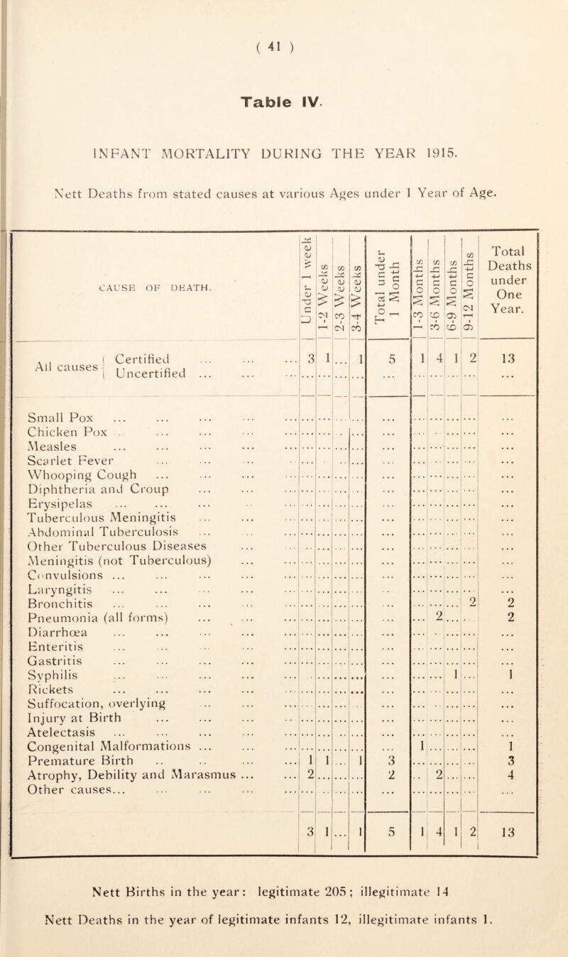 Table IV INFANT MORTALITY DURING THE YEAR 1915. Nett Deaths from stated causes at various Ages under 1 Year of Age. CAUSE OF DEATH. All causes Certified U ncertified Small Pox Chicken Pox Measles Scarlet Fever Whooping Cough Diphtheria and Croup Erysipelas Tuberculous Meningitis A b d o m i n a 1 T u b e r c u 1 o s i s Other Tuberculous Diseases Meningitis (not Tuberculous) Convulsions La ryngitis Bronchitis Pneumonia (all forms) Diarrhoea Enteritis Gastritis Syphilis Rickets Suffocation, overlying Injury at Birth Atelectasis Congenital Malformations Premature Birth Atrophy, Debility and Marasmus Other causes... 5 <d > CD O G 3 C/3 Id C/3 CD V CN fCO 1 ' ^ CN C/3 HI CO 3 1 ... 3 1 u V f—< (—1 +-» 5 c -1 o —I )r-H -M r° — C/3 C/3 C/3 C/D r-? c; r 4-» 4-* 4-» 4-» G G G c O O s O § o § § e? CD 03 CO CO CD 03 1 4 1 2 3 2 5 2 Total Deaths under One Year. 13 2 2 1 3 4 13 Nett Births in the year: legitimate 205; illegitimate 14 Nett Deaths in the year of legitimate infants 12, illegitimate infants 1.