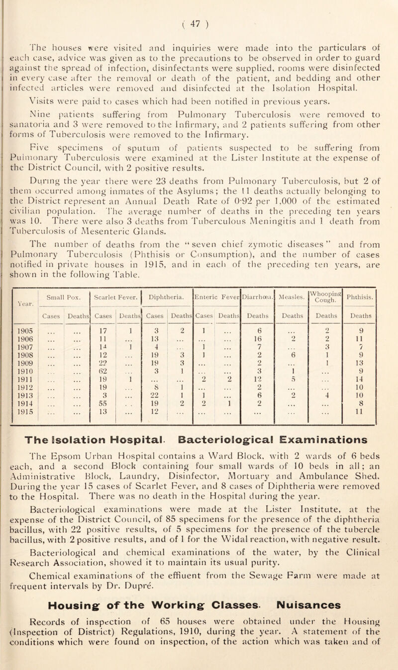 The houses were visited and inquiries were made into the particulars ot : each case, advice was given as to the precautions to be observed in order to guard i against the spread of infection, disinfectants were supplied, rooms were disinfected i in every case after the removal or death of the patient, and bedding and other i infected articles were removed and disinfected at the Isolation Hospital. Visits were paid to cases which had been notified in previous years. Nine patients suffering from Pulmonary Tuberculosis were removed to ; sanatoria and 3 were removed to the Infirmary, and 2 patients suffering from other | forms of Tuberculosis were removed to the Infirmary. Five specimens of sputum of patients suspected to be suffering from Pulmonary Tuberculosis were examined at the Lister Institute at the expense of the District Council, with 2 positive results. During the year there were 23 deaths from Pulmonary Tuberculosis, but 2 of them occurred among inmates of the Asylums; the 11 deaths actually belonging to the District represent an Annual Death Rate of 092 per 1.000 of the estimated : civilian population. The average number of deaths in the preceding ten years ! was 10. There were also 3 deaths from Tuberculous Meningitis and 1 death from Tuberculosis of Mesenteric Glands. The number of deaths from the “seven chief zymotic diseases” and from Pulmonary Tuberculosis (Phthisis or Consumption), and the number of cases notified in private houses in 1915, and in each of the preceding ten years, are shown in the following Table. Year. Small Pox. Scarlet Fever. Diphtheria. Enteric Fever Diarrhoea. Measles. Whooping Cough. Phthisis. Cases Deaths Cases Deaths Cases Deaths Cases Deaths Deaths Deaths Deaths Deaths 1905 17 1 3 2 1 6 2 9 1906 11 • • * 13 • . . 16 2 2 11 1907 H 1 4 1 . . • 7 3 7 1908 12 . . . 19 3 1 . . 0 2 6 1 9 1909 22 ... 19 3 . . . • . • 2 1 13 1910 62 3 1 . . . 3 1 , , , 9 1911 19 1 . . . ... 2 2 12 5 14 1912 19 8 1 • . » i . . 2 • • . 10 1913 3 ... 22 1 1 . . . 6 2 4 10 1914 55 19 2 2 1 2 ... . . . 8 1915 13 12 ... ... 11 The isolation Hospital. Bacteriological Examinations The Epsom Urban Hospital contains a Ward Block, with 2 wards of 6 beds each, and a second Block containing four small wards of 10 beds in all; an Administrative Block, Laundry, Disinfector, Mortuary and Ambulance Shed. During the year 15 cases of Scarlet Fever, and 8 cases of Diphtheria were removed to the Hospital. There was no death in the Hospital during the year. Bacteriological examinations were made at the Lister Institute, at the expense of the District Council, of 85 specimens for the presence of the diphtheria bacillus, with 22 positive results, of 5 specimens for the presence of the tubercle bacillus, with 2 positive results, and of 1 for the Widal reaction, with negative result. Bacteriological and chemical examinations of the water, by the Clinical Research Association, showed it to maintain its usual purity. Chemical examinations of the effluent from the Sewage Farm were made at frequent intervals by Dr. Dupre. Housing of the Working Classes. Nuisances Records of inspection of 65 houses were obtained under the Housing (Inspection of District) Regulations, 1910, during the year. A statement of the conditions which were found on inspection, of the action which was taken and of
