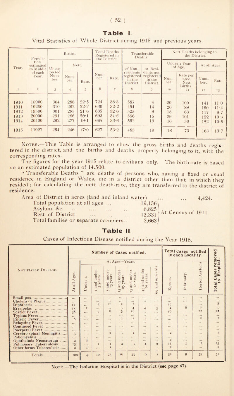 Table I. Vital Statistics of Whole District during 1915 and previous years. Popula- tion estimated year. to Middle of each Year. I ! 2 Births. Total Deaths Registered in the District Transferable Deaths. Nett Deaths belonging to the District. Uncor- rected Num- ber. 3 Nett. Under i Year of Age. At all Ages. Num- ber. 6 Rate. 7 of Non- residents registered in the District. 8 ot Resi- dents not registered in the District. 9 Num- ber. 4 Rate. 5 Num- ber. IO Rate per 1,000 Nett Births, n Num- . ber. Rate' 12 13 1910 18900 304 288 225 724 38 3 587 4 29 100 141 110 1911 ! 19250 310 292 222 630 32-2 494 14 26 89 150 11-4 1912 19500 301 285 21 6 635 32-6 525 9 18 63 117 8-7 1913 20000 291 286 20-1 693 34 e 556 15 29 101 152 10-7 1914 20400 292 277 191 685 33-6 552 19 16 58 152 10-5 1915 1192? 254 246 17-0 627 53-2 483 19 18 73 163 13 7 1 ! Notes.—This Table is arranged to show the gross births and deaths regis- tered in the district, and the births and deaths properly belonging to it, with the corresponding rates. The figures for the year 1915 relate to civilians only. The birth-rate is based on an estimated population of 14.500. “ Transferable Deaths ” are deaths of persons who, having a fixed or usual residence in England or Wales, die in a district other than that in which they resided; for calculating the nett death-rate, they are transferred to the district of residence. Area of District in acres (land and inland water) Total population at all ages ... 19,156 Asylum, &c. ... ... ... ... 6,825 Rest of District ... ... ... 12,331 Total families or separate occupiers... 2,663 4,424. Census of 1911. Table II. Cases of Infectious Disease notified during the Year 1915. Notifiable; Disease. Number of Cases notified. Total Cases notified in each Locality. Total Cases removed to Hospital. At all Ages. Under i. 1 and under 5 years. 5 and under > 15 years. 7 ges— y u <x> G u P 03 T3 £ C ct to m ears. u 0) • ^ U C rd o <u O ^ c ^ 03 ^ to cs 45 and under 65 years. 65 and upwards Epsom. Infirmary. Horton Asylums Small-pox ... ... ... ... • •• ... Cholera or Plague . .. ... ... Diphtheria 17 2 ii 2 2 ... 17 ... 8 Erysipelas 15 1 ... 3 4 4 3 2 6 / Scarlet Fever 38 7 8 5 18 l6 22 21 Typhus Fever ... ... ... ... Enteric Fever 8 ... 2 5 1 8 I Relapsing Fever ... ... ... Continued Fever . . . ... ... ... ... Puerperal Fever ... . . . ... Cerebro-spinal Meningitis 3 2 i 2 1 3 Poliomyelitis ... ... Ophthalmia Neonatorum 2 2 ... ... 2 ... Pulmonary Tuberculosis 15 ... I i 4 3 4 2 11 2 2 15 ' Other forms Tuberculosis 2 I ... i ... ... 2 Totals i ICO 4 IO 23 16 33 9 5 52 9 39 51 Note.—The Isolation Hospital is in the District (s«e page 47).