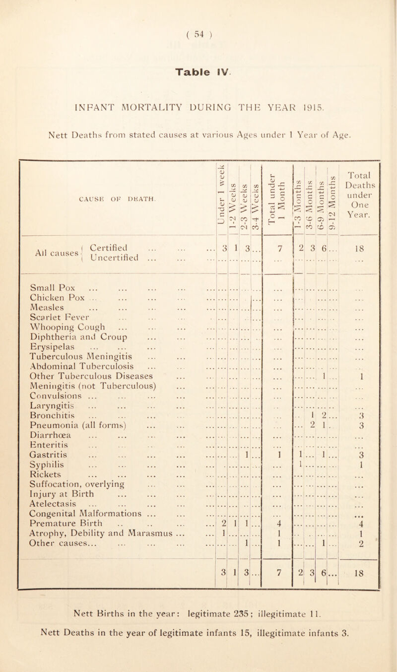 Table IV. INFANT MORTALITY DURING THE YEAR 1915. Nett Deaths from stated causes at various Ages under 1 Year of Age. CAUSE OF DEATH. All causes Certified U ncertified Small Pox Chicken Pox Measles Scarlet Fever Whooping Cough Diphtheria and Croup Erysipelas Tuberculous Meningitis Abdominal Tuberculosis Other Tuberculous Diseases Meningitis (not Tuberculous) Convulsions ... Laryngitis Bronchitis Pneumonia (all forms) Diarrhoea Enteritis Gastritis Syphilis Rickets Suffocation, overlying Injury at Birth Atelectasis Congenital Malformations ... Premature Birth Atrophy, Debility and Marasmus Other causes... y a; v : CJ i T3 CO CL) CD £ <N CO r—< CO y O 5 3 1 3 ■'T CO 2 ll 3 1 U _ T3 ~ -1 O 7 4 1 1 1-3 Months 3-6 Months 6-9 Months 9-12 Months 2 ' 3 6 — — — - [••• 1 1 2 2 1 Total Deaths under One Year. 18 1 3 3 1 1 1 ... 1 2 3 6 • • • 3 1 4 1 2 18 Nett Births in the year: legitimate 235; illegitimate 11. Nett Deaths in the year of legitimate infants 15, illegitimate infants 3.