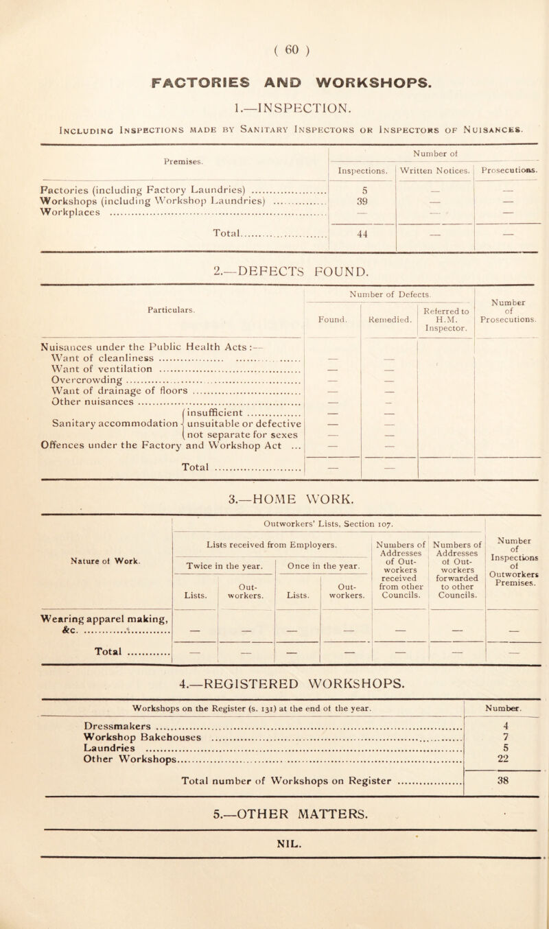 FACTORIES AND WORKSHOPS. 1.—INSPECTION. Including Inspections made by Sanitary Inspectors or Inspectors of Nuisances. Premises. Number of Inspections. Written Notices. Prosecutions. Factories (including Factory Laundries) 5 Workshops (including Workshop Laundries) 39 — — Worlcplarps Total 44 — — 2.—DEFECTS FOUND. Number of Defects. Number of Prosecutions Particulars. Found. Remedied. Referred to H.M. Inspector. Nuisances under the Public Health Acts: — Want of cleanliness Want of ventilation Overcrowding Want of drainage of floors Other nuisances ( insufficient Sanitary accommodation •] unsuitable or defective ( not separate for sexes Offences under the Factory and Workshop Act ... Total 3.—HOME WORK. Nature of Work. Outworkers’ Lists, Section 107. Lists received from Employers. Numbers of Addresses of Out- workers received from other Councils. Numbers of Addresses of Out- workers forwarded to other Councils. Number of Inspections of Outworkers Premises. Twice in the year. Once in the year. Lists. Out- workers. Lists. Out- workers. Wearing apparel making, &c '. Total — — — — — — — — — — — — — 4.—REGISTERED WORKSHOPS. Workshops on the Register (s. 131) at the end of the year. Number. Dressmakers 4 7 5 22 Workshop Bakehouses Laundries Other Workshops Total number of Workshops on Register 38 5.—OTHER MATTERS. NIL.