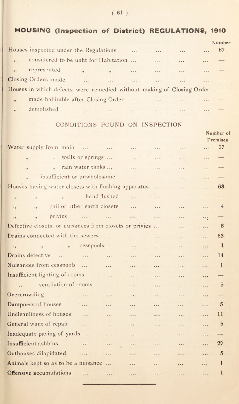 HOUSING (Inspection of District) REGULATIONS, 1910 Number Houses inspected under the Regulations ... ... ... ... 67 ,, considered to be unfit for Habitation ... ... ... ... — ,, represented ,, ,, Closing Orders made Houses in which defects were remedied without making of Closing Order ,, made habitable after Closing Order ,, demolished ... ... ... ... ... ... — CONDITIONS FOUND ON INSPECTION Water supply from main ,, ,, wells or springs ... ,, ,, rain water tanks ... ,, insufficient or unwholesome Houses having water closets with flushing apparatus ,, ,, ,, hand flushed ,, ,, pail or other earth closets „ ,, privies Defective closets, or nuisances from closets or privies ... Drains connected with the sewers ,, ,, ,, cesspools ... Drains defective Nuisances from cesspools Insufficient lighting of rooms „ ventilation of rooms Overcrowding Dampness of houses Uncleanliness of houses General want of repair Inadequate paving of yards ... Insufficient ashbins Outhouses dilapidated Animals kept so as to be a nuisance ... Offensive accumulations Number of Premises 87 63 4 6 63 4 14 1 5 5 11 5 27 5 1 1
