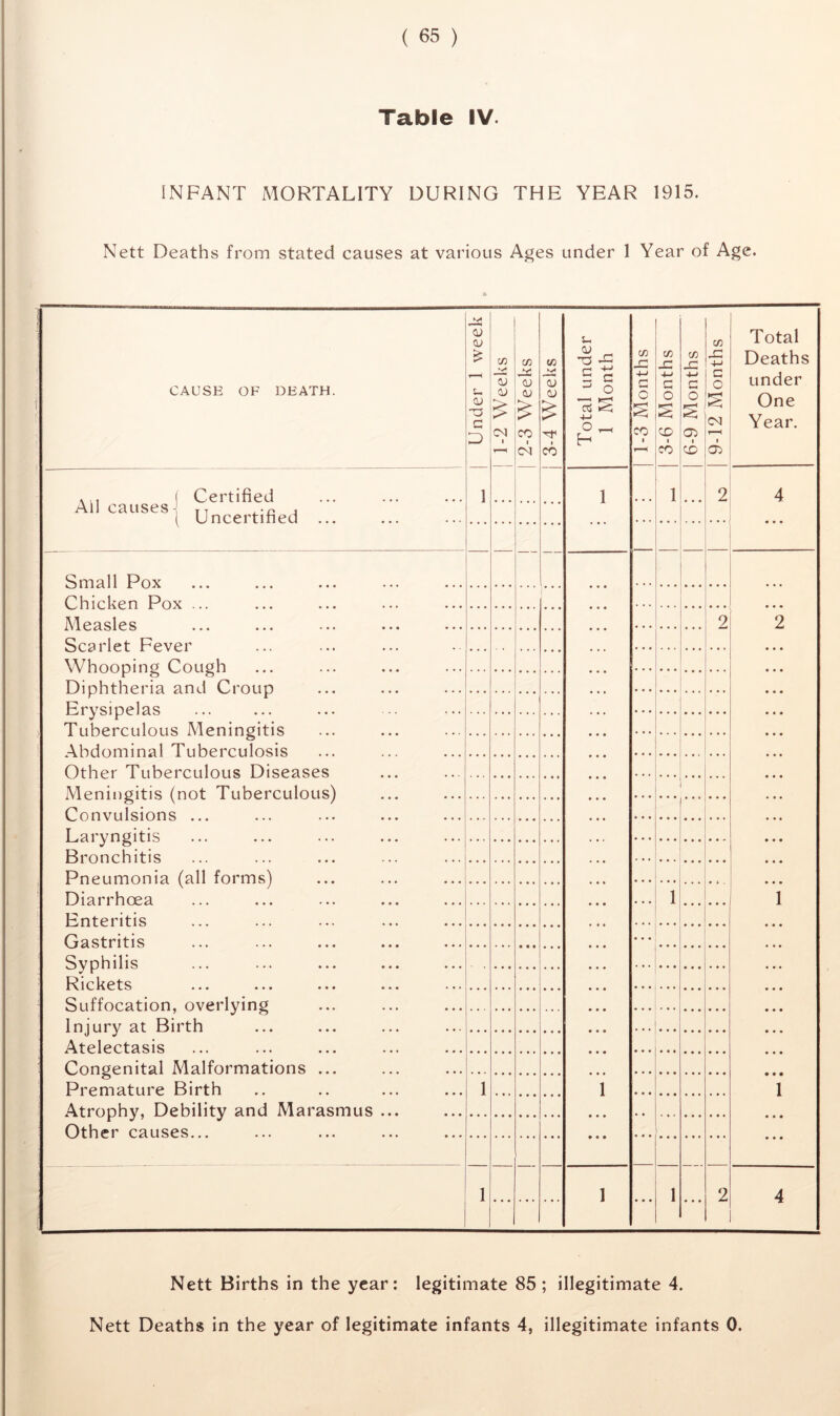 Table IV INFANT MORTALITY DURING THE YEAR 1915. Nett Deaths from stated causes at various Ages under 1 Year of Age. CAUSE OF DEATH. Under 1 week 1-2 Weeks 2-3 Weeks 3-4 Weeks Total under 1 Month 1-3 Months 3-6 Months 6-9 Months 9-12 Months Total Deaths under One Year. ( Certified All causes ' TT 4 ( Uncertified 1 1 1 2 4 — — Small Pox ... ... ... 1 2 1 1 Chicken Pox . ... ... ... Measles . . ... ... ... 2 Scarlet Fever Whoooim? Cough ... ... Dinhtheria and Croun ... ... Ervsinelas ... ... ... Tuberculous Aleningitis ... ... Abdominal Tuberculosis Other Tuberculous Diseases Meningitis (not Tuberculous) Convulsions ... ... Larvngitis ... ... ... Bronchitis Pneumonia (all forms) Diarrhoea • • • 1 Enteritis Gastritis • • • Syphilis Rickets Suffocation, overlying Injury at Birth Atelectasis Congenital Malformations ... o Premature Birth Atrophy, Debility and Marasmus ... 1 Other causes... — 1 1 • • • 1 ... 2 4 1 Nett Births in the year: legitimate 85; illegitimate 4. Nett Deaths in the year of legitimate infants 4, illegitimate infants 0.