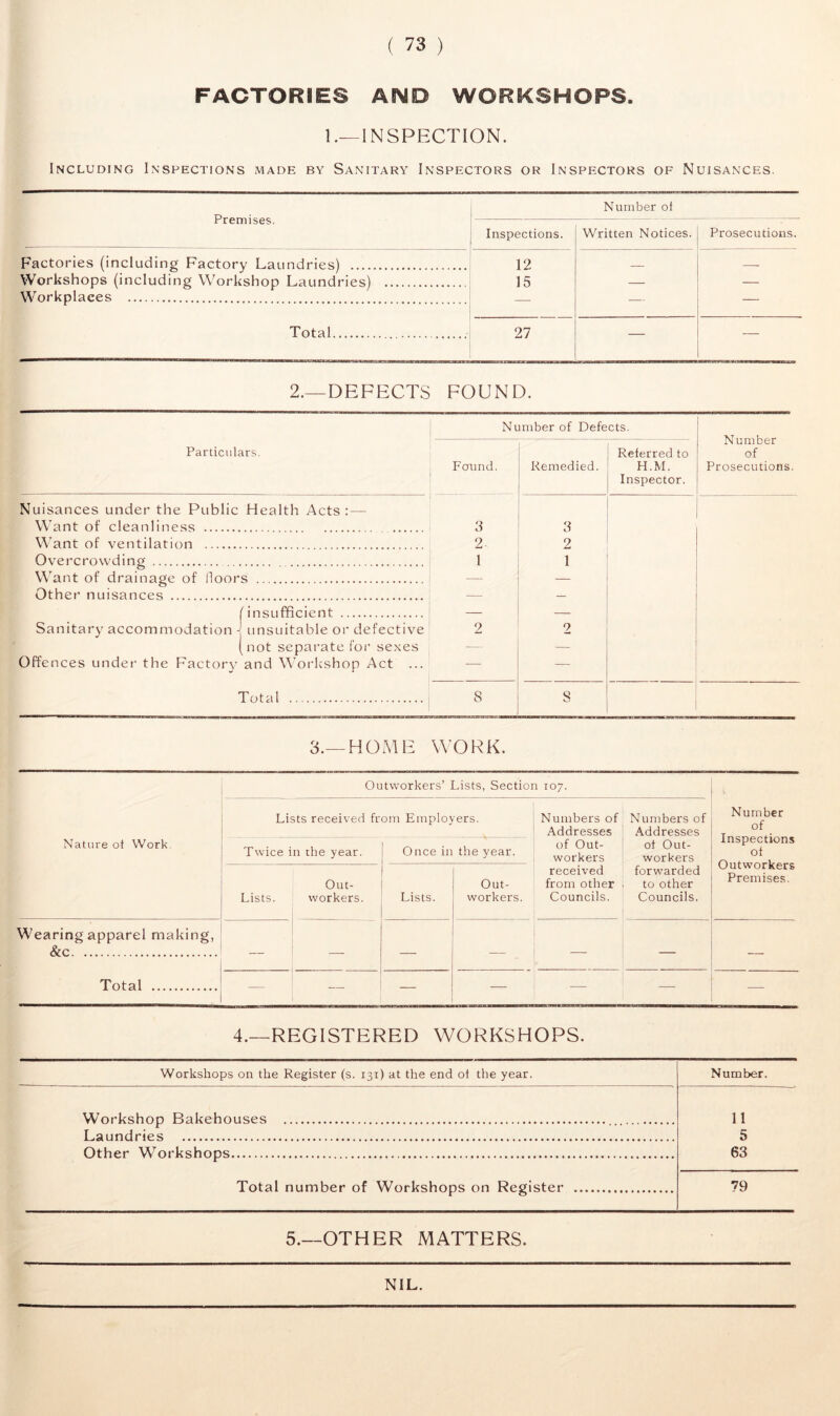 FACTORIES AND WORKSHOPS, 1.—INSPECTION. Including Inspections made by Sanitary Inspectors or Inspectors of Nuisances. Premises. Number of Inspections. Written Notices. Prosecutions. Factories (including Factory Laundries) 12 — Workshops (including Workshop Laundries) 15 Workplaces Total. 27 — —- 2.—DEFECTS FOUND. Particulars. Number of Defects. Number of Prosecutions. Found. Remedied. Referred to H.M. Inspector. Nuisances under the Ptiblic Health Acts : — Want of cleanliness 3 3 Want of ventilation 2 2 Overcrowding 1 1 Want of drainage of floors —- Other nuisances — — (insufficient — — Sanitary accommodation ■] unsuitable or defective 2 2 (not separate for sexes — — Offences under the Factory and Workshop Act ... -—• — Total 8 8 3.— HOME WORK. Outworkers’ Lists, Section 107. Nature of Work Lists received from Employers. Numbers of Addresses of Out- workers received from other Councils. Numbers of Addresses of Out- workers forwarded to other Councils. Number of Inspections of Outworkers Premises. Twice in the year. Once in the year. Lists. Out- workers. Lists. Out- workers. Wearing apparel making, &c Total — — — — —- — — — — — — — 4.—REGISTERED WORKSHOPS. Workshops on the Register (s. 131) at the end of the year. Number. Workshop Bakehouses 11 Laundries 5 Other Workshops 63 Total number of Workshops on Register 79 5.—OTHER MATTERS. NIL.