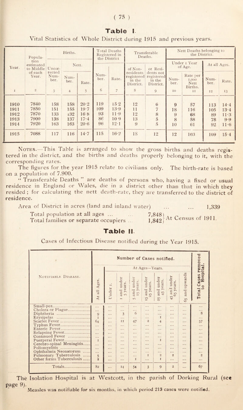 Table I. Vital Statistics of Whole District during 1915 and previous years. Popula- tion i estimated \ear. to Middle of each Year. I 2 Births. Total Deaths Registered in the District Transferable Deaths. Nett Deaths belonging the District. to itt. Under i Year of Age. At all Ages. Uncor- rected Num- ber. 3 NY Num- ber. 6 Rate. 7 of Non- residents registered in the District. 8 ot Resi- dents not registered in the District. 9 Num- ber. 4 Rate. 5 Num- ber. IO Rate per 1,000 Nett Births, ri Num- ber. 12 Rate. 13 1910 7840 158 158 20-2 119 15 2 12 6 9 57 113 14 4 1911 7850 151 155 19-7 109 13-9 11 7 18 116 105 13*4 1912 7870 133 i32 16 8 93 11-9 12 8 9 68 89 11-3 1913 7900 138 137 17-4 86 10 9 13 5 8 58 78 9*9 1914 ! 7920 163 163 20-6 96 121 9 5 10 61 92 11-6 1915 7088 117 116 14-7 115 16-2 18 12 12 103 109 15 4 Notes.—This Table is arranged to show the gross births and deaths regis- tered in the district, and the births and deaths properly belonging to it, with the corresponding rates. The figures for the year 1915 relate to civilians only. The birth-rate is based on a population of 7.900. “ Transferable Deaths ” are deaths of persons who, having a fixed or usual residence in England or Wales, die in a district other than that in which they resided ; for calculating the nett death-rate, they are transferred to the district of residence. Area of District in acres (land and inland water) ... ... 1,339 Total population at all ages ... ... 7,848) p Total families or separate occupiers ... 1,842) * ^ensus °‘ 1011- Table It Cases of Infectious Disease notified during the Year 1915. Number of Cases notified. Total Cases removed to Hospital. Notifiable Disease. At all Ages. Under i. 1 and under 5 years. 1 5 and under j> 15 years. i ~ i > ' ■ crq ! 15 and under , 2> 25 years. ears. 0) • T3 £ a IS D <v -a ^ c »o 03 UD 45 and under 65 years. 65 and upwards • Small-pox ... ... Cholera or Plague • • • ... ... Diphtheria 9 3 6 ... 8 Erysipelas i ... 1 Scarlet Fever 64 11 47 2 4 57 Typhus Fever ... ... ... Enteric Fever ... .. . Relapsing Fever ... ... ... Continued Fever • • * . .. ... ... Puerperal Fever 1 ... 1 ... Cerebro-spinal Meningitis . . . ... Poliomyelitis . .. ... ... ... Ophthalmia Neonatorum • . • ... ... ... Pulmonary Tuberculosis 5 1 2 2 2 Other forms Tuberculosis 2 ... 1 ... I ... ... Totals 82 ... 14 54 3 9 2 ... 67 The Isolation Hospital is at Westcott, in the parish of Dorking Rural (see page 9). Measles was notifiable for six months, in which period 213 cases were notified.
