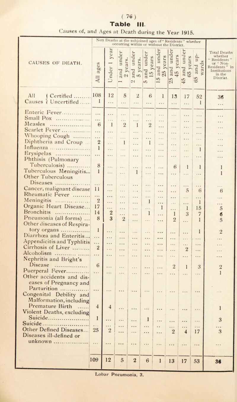 Table III. Causes of, and Ages at Death during the Year 1915. Lobar Pneumonia, 3.