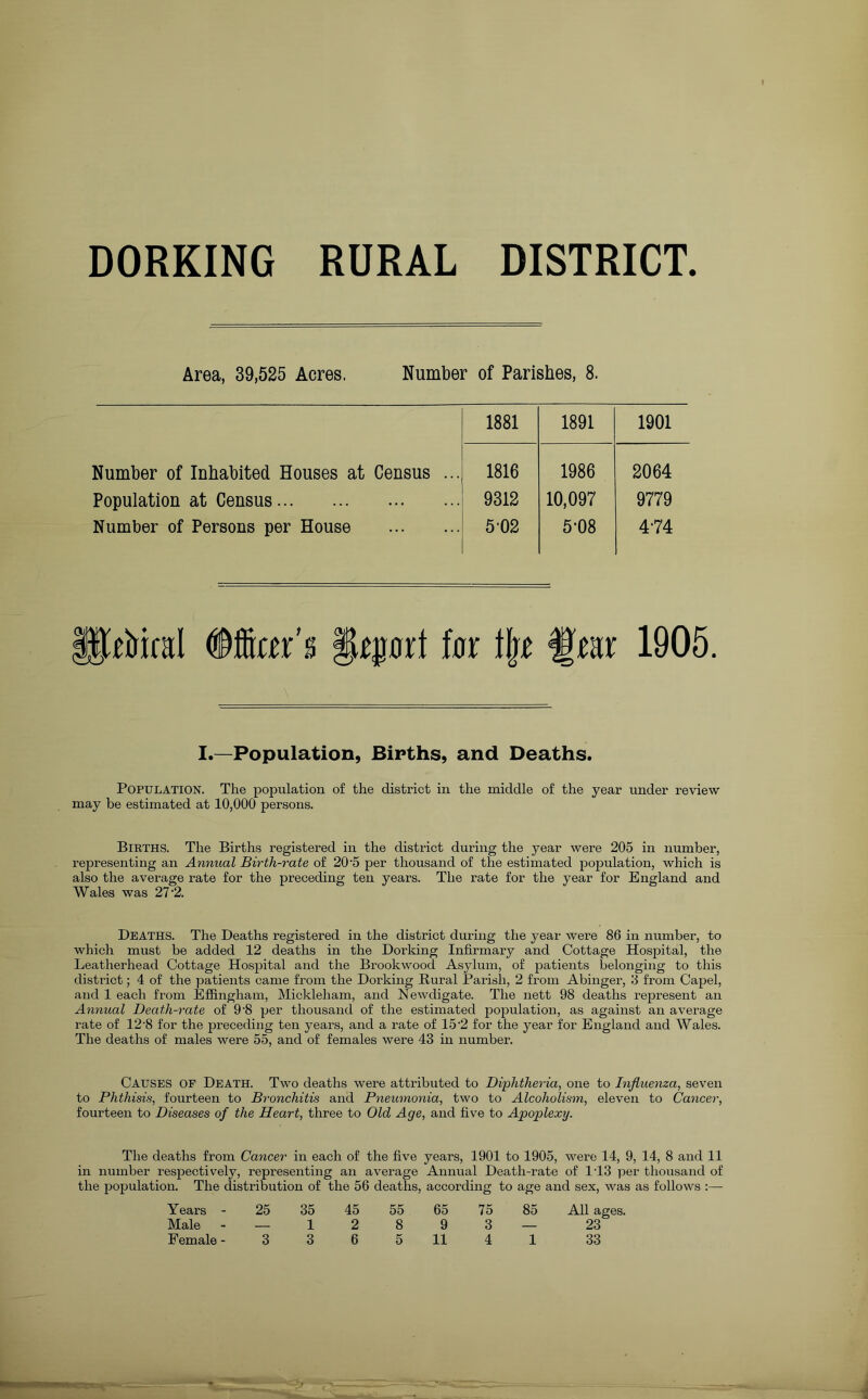 Area, 39,525 Acres. Number of Parishes, 8. 1881 1891 1901 Number of Inhabited Houses at Census ... 1816 1986 2064 Population at Census 9312 10,097 9779 Number of Persons per House 502 5-08 474 for f rar 1905. I.—Population, Births, and Deaths. Population. The population of the district in the middle of the year under review may be estimated at 10,000 persons. Births. The Births registered in the district during the year were 205 in number, representing an Annual Birth-rate of 20‘5 per thousand of the estimated population, which is also the average rate for the preceding ten years. The rate for the year for England and Wales was 27 2. Deaths. The Deaths registered in the district during the year were 86 in number, to which must be added 12 deaths in the Dorking Infirmary and Cottage Hospital, the Leatherhead Cottage Hospital and the Brookwood Asylum, of patients belonging to this district; 4 of the patients came from the Dorking Rural Parish, 2 from Abinger, 8 from Capel, and 1 each from Effingham, Mickleham, and Newdigate. The nett 98 deaths represent an Annual Death-rate of 9‘8 per thousand of the estimated population, as against an average rate of 12'8 for the preceding ten years, and a rate of 15'2 for the year for England and Wales. The deaths of males were 55, and of females were 43 in number. Causes of Death. Two deaths were attributed to Diphtheria, one to Influenza, seven to Phthisis, fourteen to Bronchitis and Pneumonia, two to Alcoholism, eleven to Cancer, fourteen to Diseases of the Heart, three to Old Age, and five to Apoplexy. The deaths from Cancer in each of the five years, 1901 to 1905, were 14, 9, 14, 8 and 11 in number respectively, representing an average Annual Death-rate of 1'13 per thousand of the population. The distribution of the 56 deaths, according to age and sex, was as follows :—- Years - 25 35 45 55 65 75 85 All ages. Male — 1 2 8 9 3 — 23