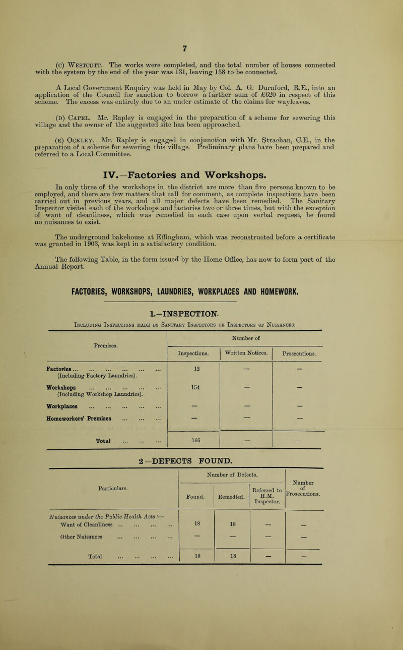 (c) Westcott. The works were completed, and the total number of houses connected with the system by the end of the year was 131, leaving 158 to be connected. A Local Government Enquiry was held in May by Col. A. G. Durnford, E,.E., into an application of the Council for sanction to borrow a further sum of £620 in respect of this scheme. The excess was entirely due to an under-estimate of the claims for way leaves. (d) Capel. Mr. Rapley is engaged in the preparation of a scheme for sewering this village and the owner of the suggested site has been approached. (b) Ockley. Mr. Rapley is engaged in conjunction with Mr. Strachan, C.E., in the preparation of a scheme for sewering this village. Preliminary plans have been prepared and referred to a Local Committee. IV.—Faetopies and Workshops. In only three of the workshops in the district are more than five persons known to be employed, and there are few matters that call for comment, as complete inspections have been carried out in previous years, and all major defects have been remedied. The Sanitary Inspector visited each of the workshops and factories two or three times, but with the exception of want of cleanliness, which was remedied in each case upon verbal request, he found no nuisances to exist. The underground bakehouse at Effingham, which was reconstructed before a certificate was granted in 1903, was kept in a satisfactory condition. The following Table, in the form issued by the Home Ofi&ce, has now to form part of the Annual Report. FACTORIES, WORKSHOPS, LAUNDRIES, WORKPLACES AND HOMEWORK. 1.-INSPECTION. Including Inspections made by Sanitaey Inspectors or Inspectors of Nuisances. Premises. Number of Inspections. Written Notices. Prosecutions. Factories (Including Factory Laundries). 12 — — Workshops (Including Workshop Laundries). 154 — — Workplaces — — — Homeworkers’ Premises — — — Total 166 — — 2—DEFECTS FOUND. Number of Defects. Number of Prosecutions. Particulars. Found. Remedied. Referred to H.M. Inspector. Nuisances under the Public Health Acts:— Want of Cleanliness 18 18 _ Other Nuisances — — — — Total 18 18 — —